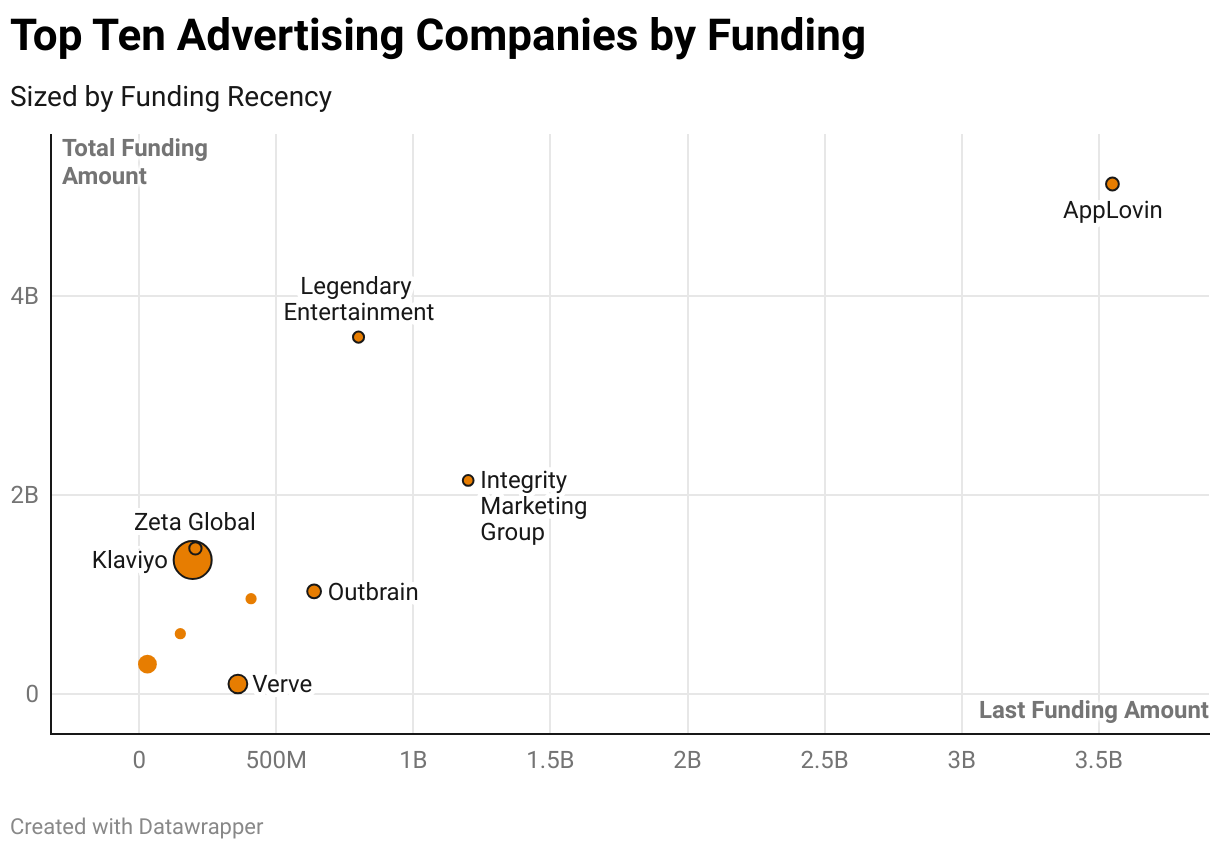 Top Ten Advertising Companies by Funding (Scatter Plot)