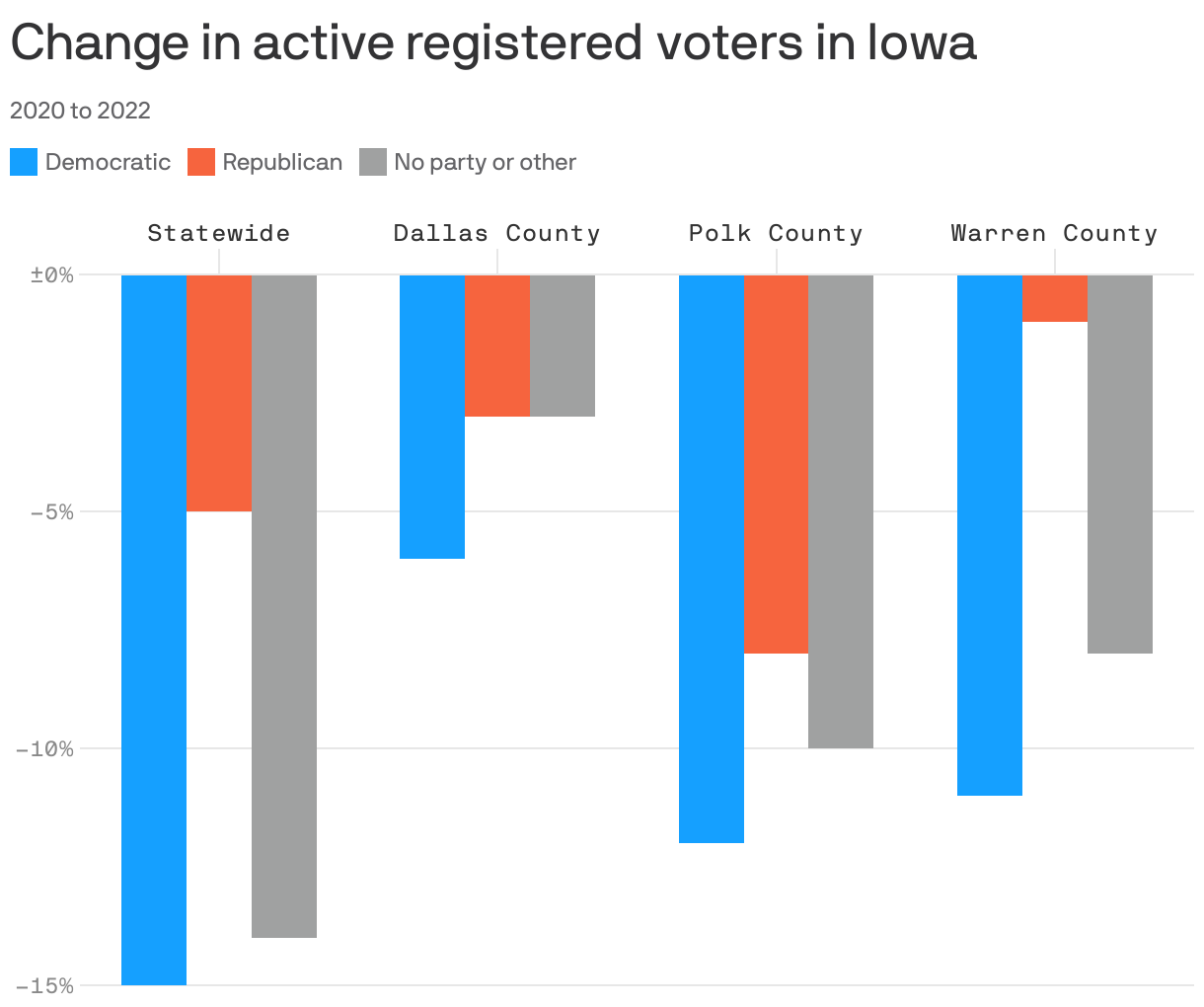 Change in active registered voters in Iowa