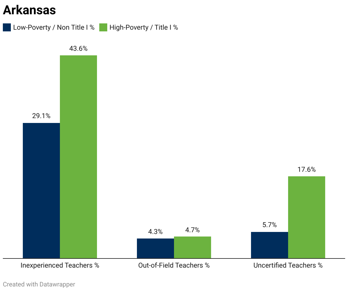 A grouped column chart showing the percentage of inexperienced, out-of-field and uncertified teachers in low-poverty non-Title I schools vs. higher-poverty Title I schools IN ARKANSAS.