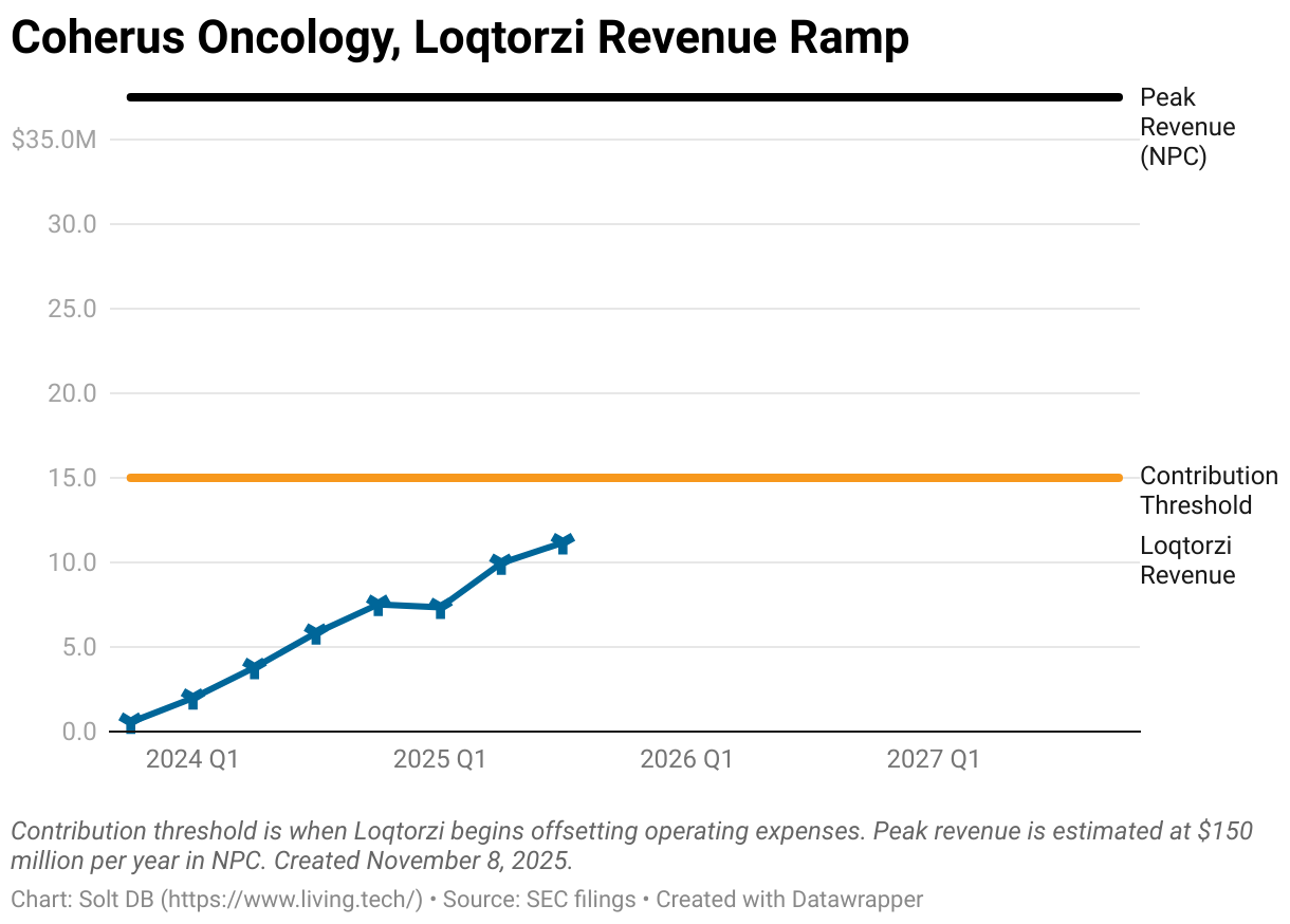 A chart showing Loqtorzi historical quarterly revenue vs. the contribution threshold ( fifteen million dollars per quarter ) and estimated peak quarterly revenue ( thirty seven point five million dollars ).