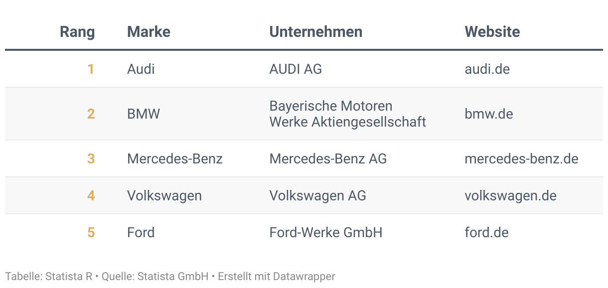 Ranking der Besten Marken Deutschlands 2024, Kategorie Autos