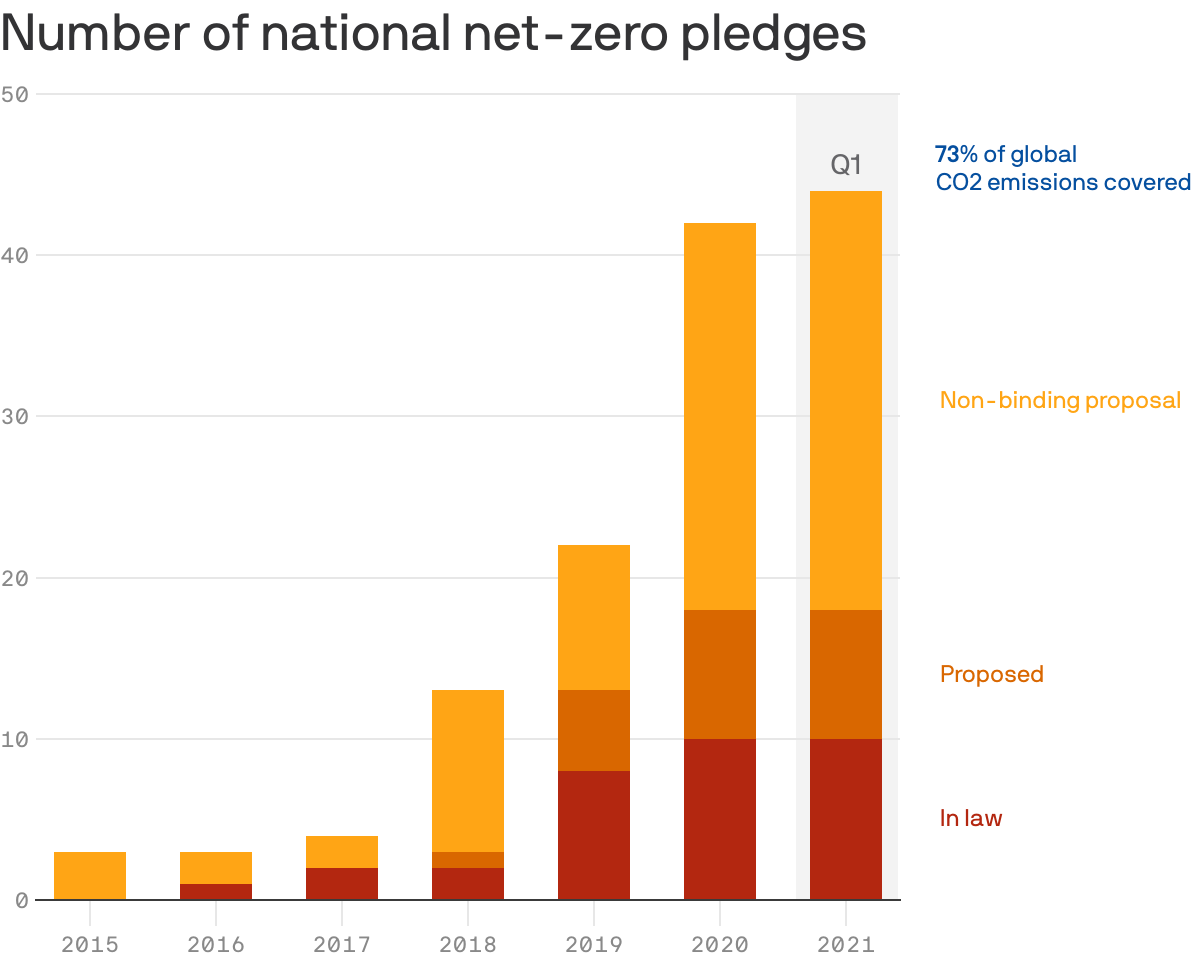 Number of national net-zero pledges