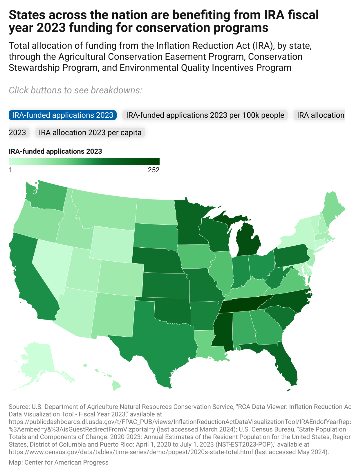 Map of the United States that uses different shades of coloration per state to reflect the amount of conservation program funding from the IRA for FY 2023, through the Agricultural Conservation Easement Program, Conservation Stewardship Program, and Environmental Quality Incentives Program.