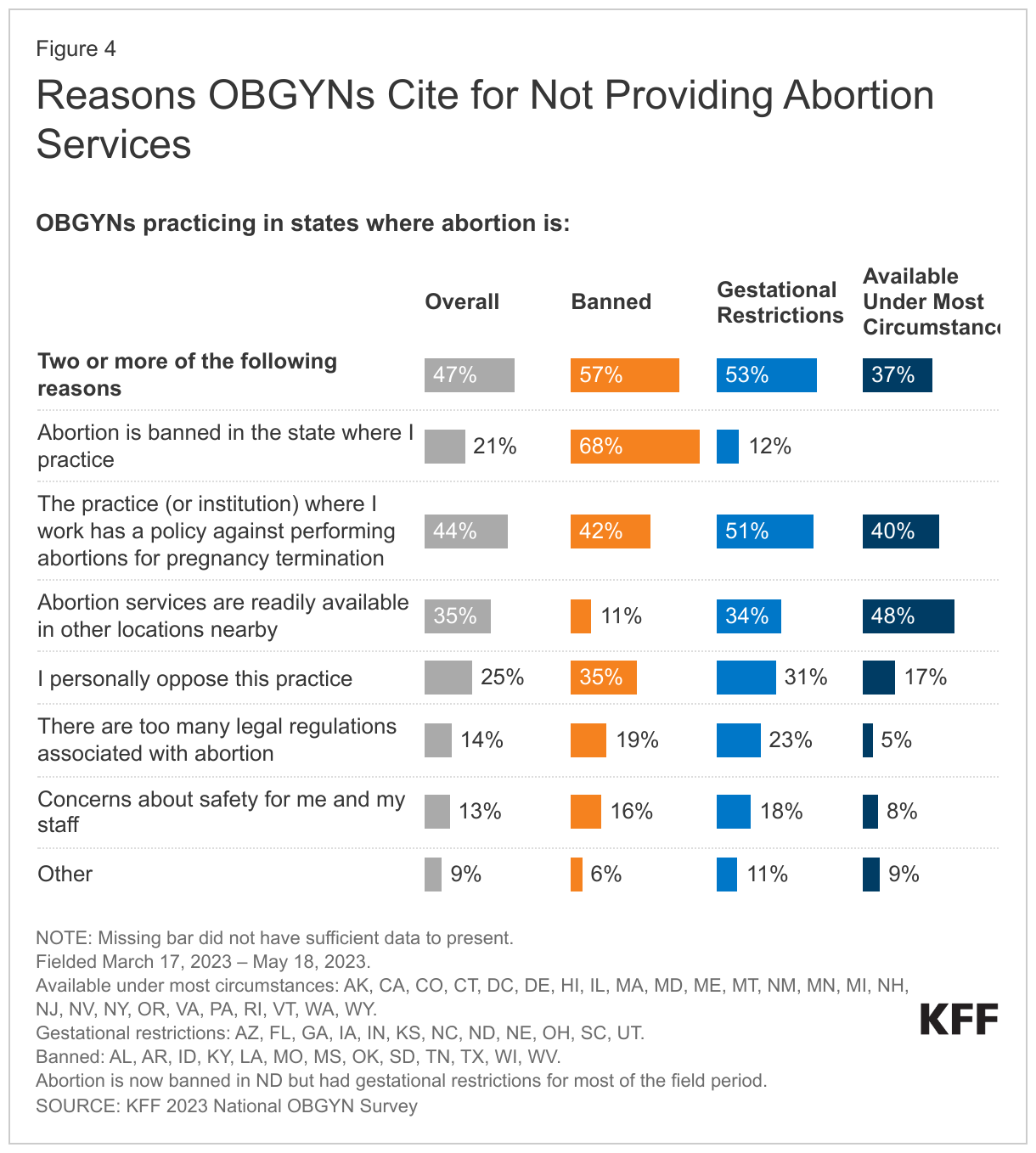 Reasons OBGYNs Cite for Not Providing Abortion Services data chart