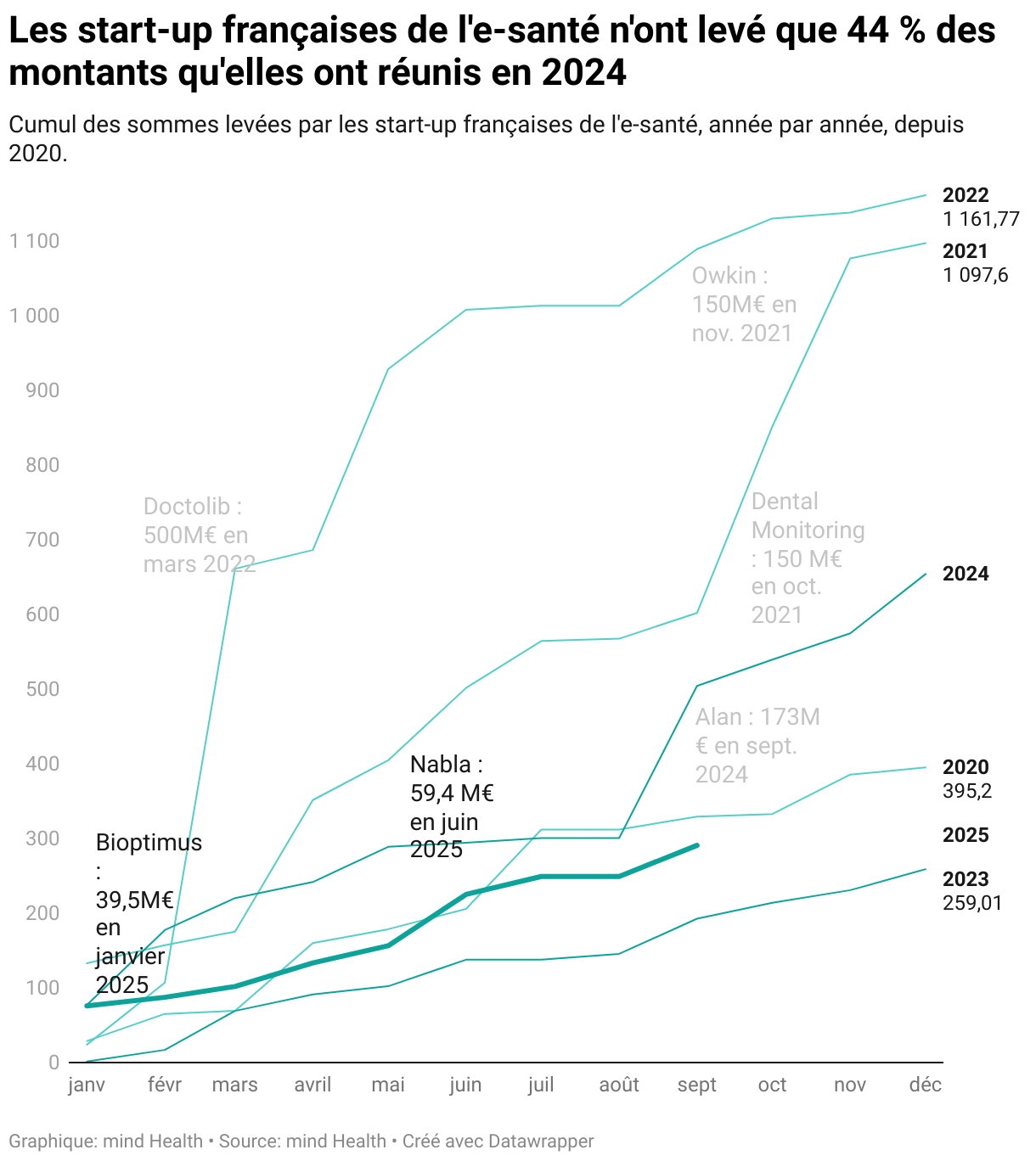 Les start-up françaises de l'e-santé n'ont levé que 44 % des montants qu'elles ont réunis en 2024 (Lignes)