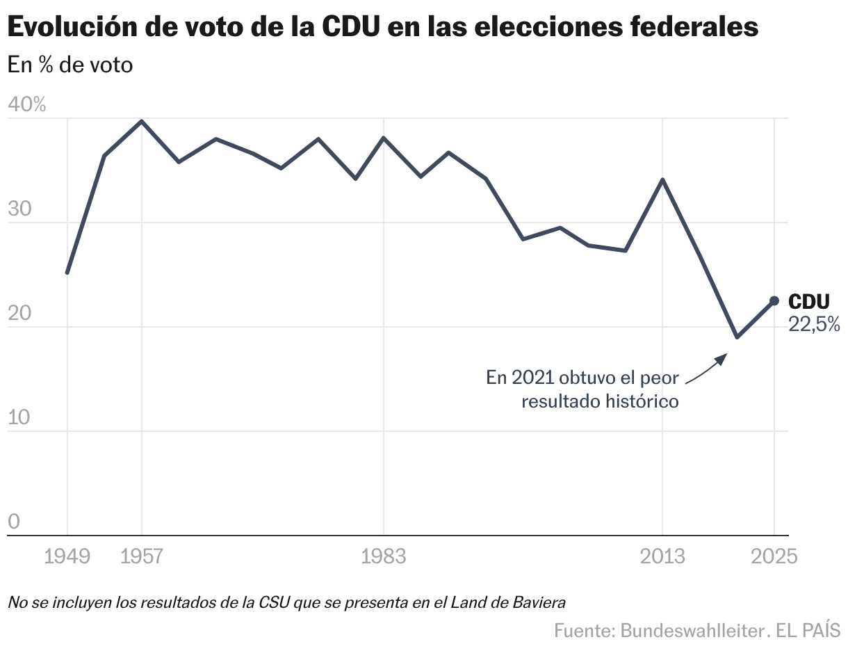Evolución de voto de la CDU (Líneas)