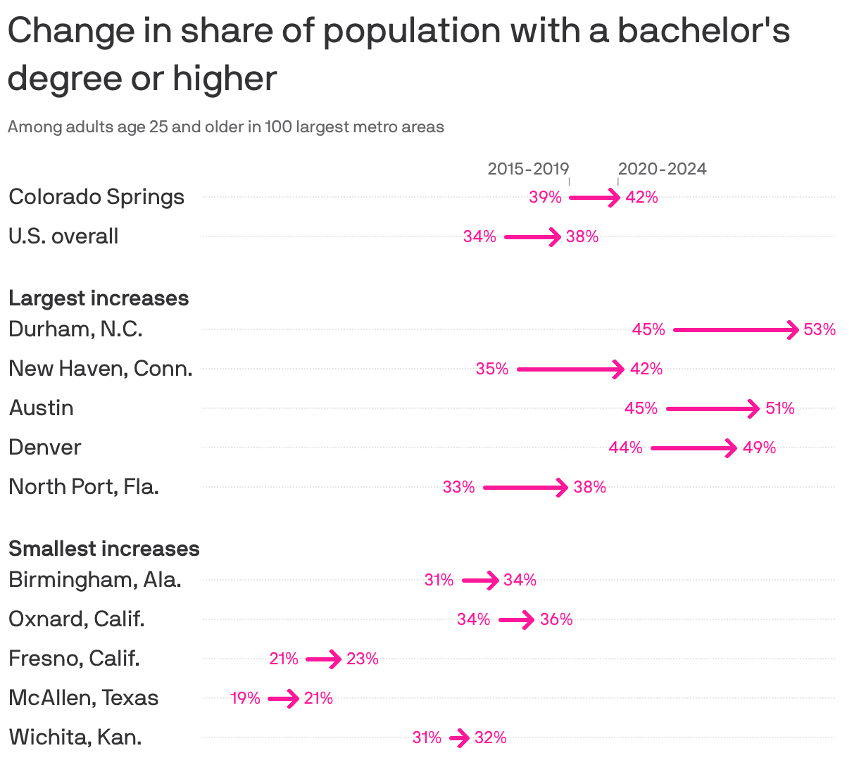 A chart showing the change in the share of population over 25 that has attained a bachelor's degree or higher by metro area from 2015-2019 to 2020-2024. Overall, there's been a 3.6% increase in degree holders. The largest increases have been in Durham, N.C. (8.1%), New Haven, Conn. (7%) and Austin (6.1%). In the Colorado Springs metro area, there's been an increase from 38.5% to 41.7%.