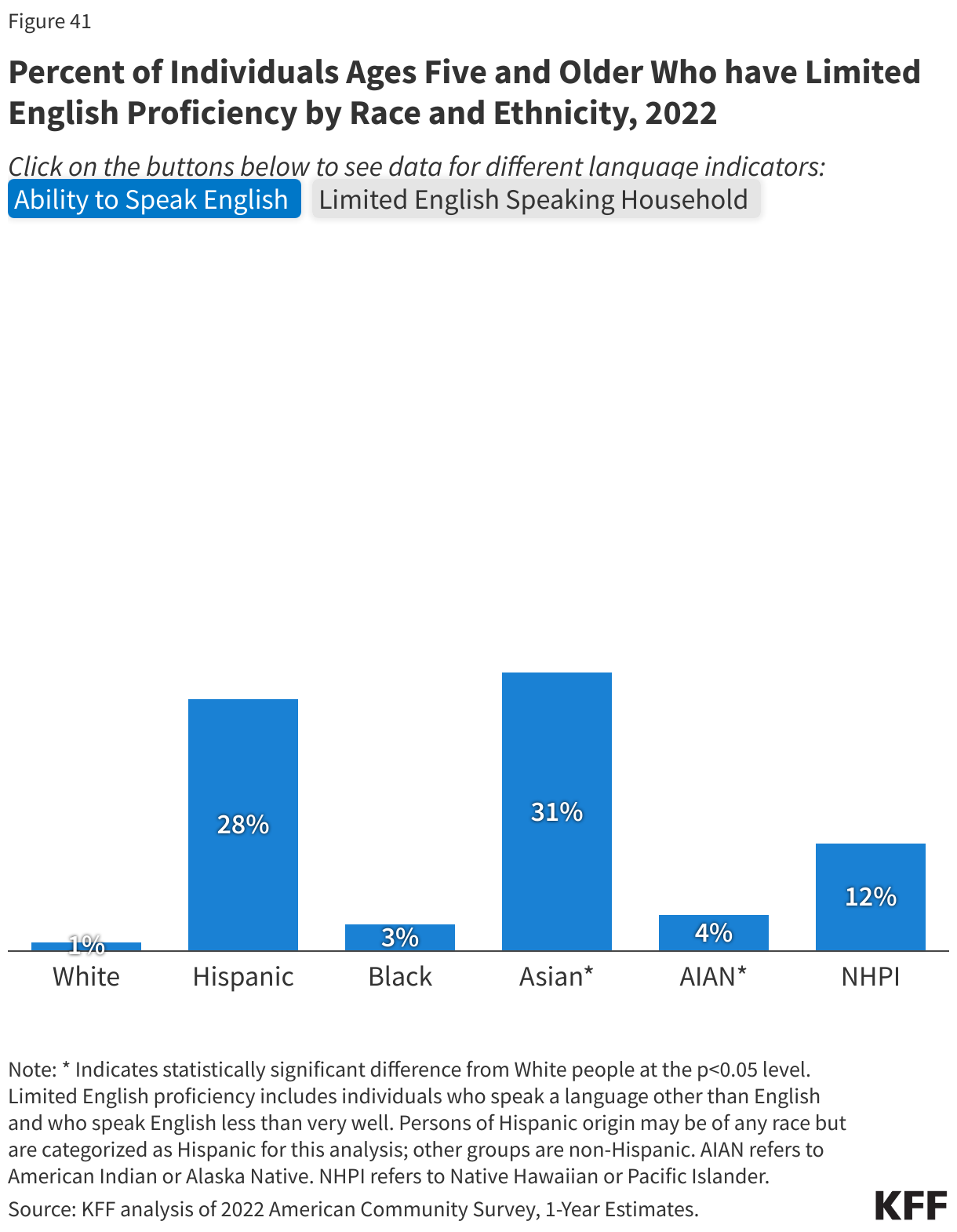 Percent of Individuals Ages Five and Older Who have Limited English Proficiency by Race and Ethnicity, 2022 data chart