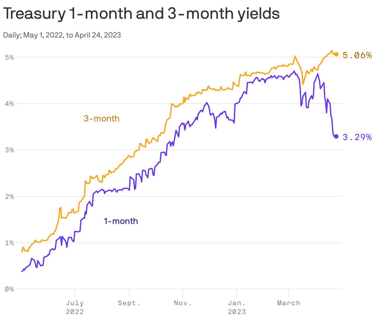 Treasury 1-month and 3-month yields