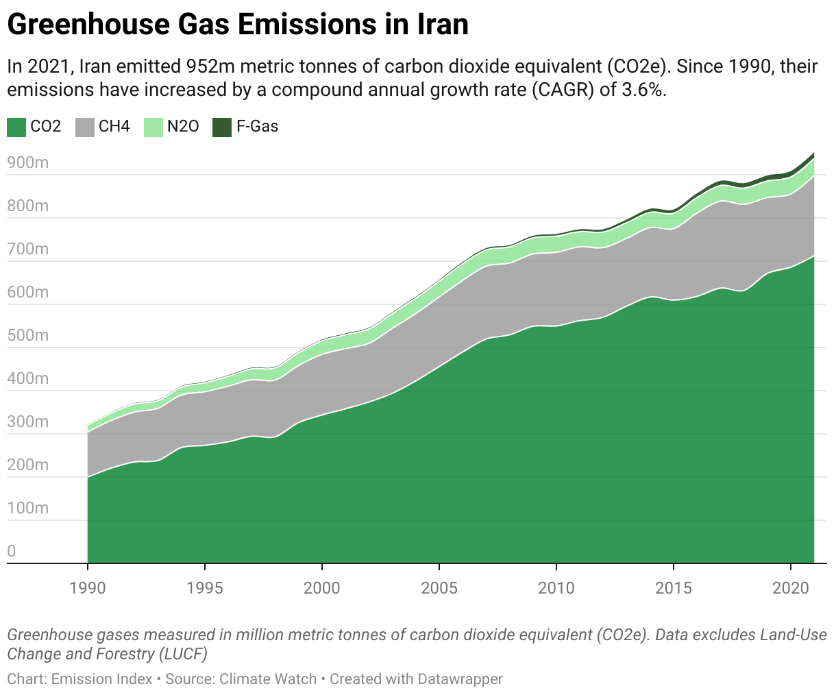 Greenhouse Gas Emissions in Iran 5 Line chart showing total greenhouse gas emissions in Iran since 1990.