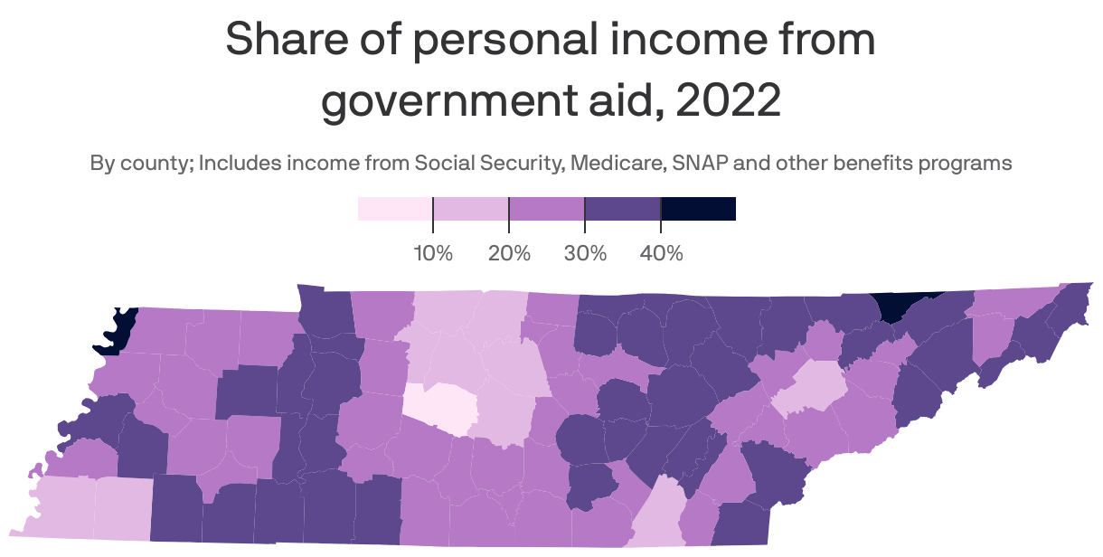 Choropleth map of U.S. counties showing the share of total personal income coming from government aid in 2022. Overall, counties in the Southern U.S., as well as rural counties, had a higher reliance on benefits programs like Social Security and Medicare compared to counties in the Northeast and Rust Belt. West Virginia counties had the highest average share, at 25.4%, while Connecticut had the lowest, at 12%. Tennessee had an average of 22%.