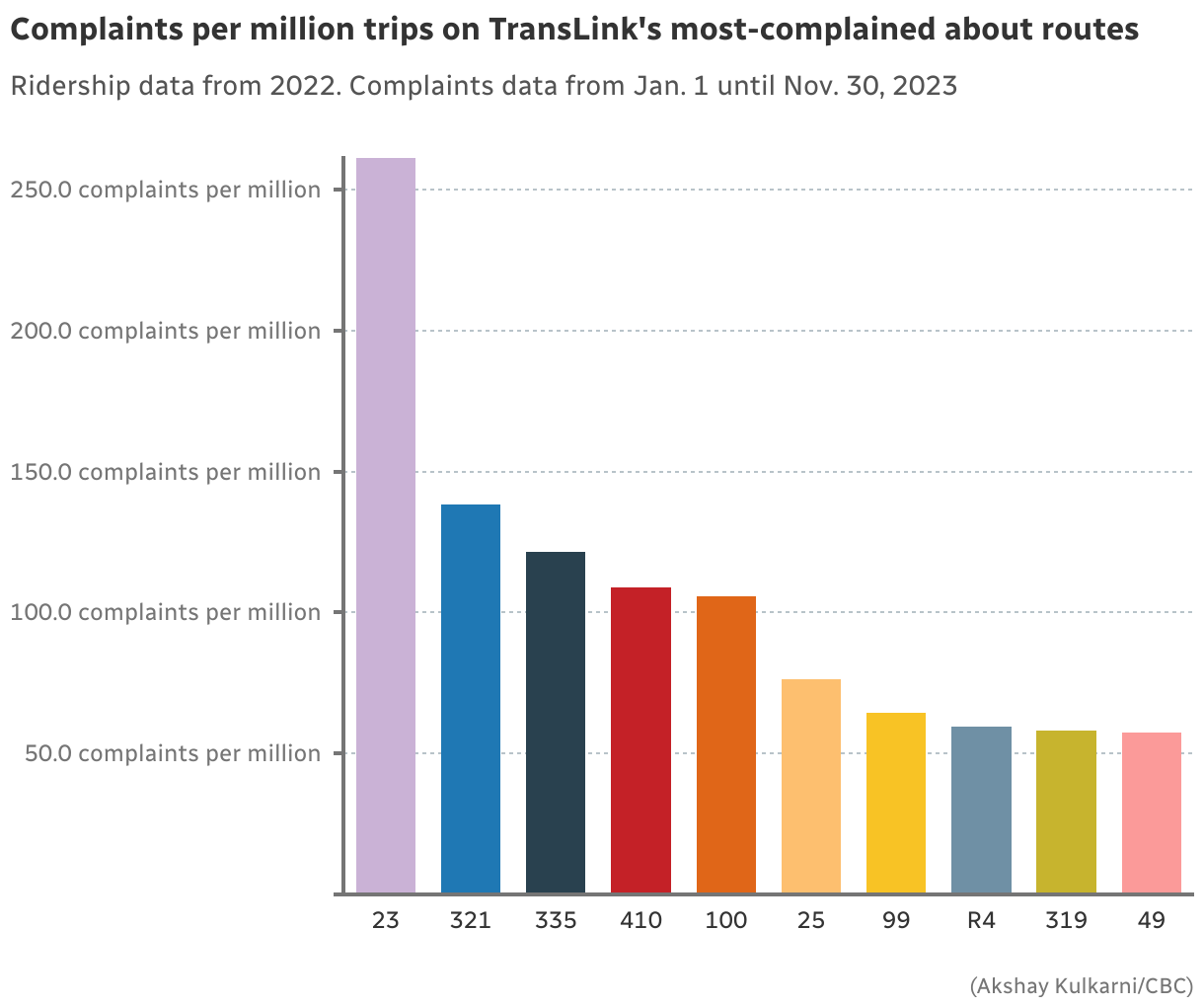 Complaints per million trips on TransLink's most-complained about routes. Ridership data from 2022. Complaints data from Jan. 1 until Nov. 30, 2023.The 99had 64.4018279 complaints per millionThe R4had 59.46164814 complaints per millionThe 25had 76.39156588 complaints per millionThe 49had 57.32913501 complaints per million The 321had 138.4005141 complaints per millionThe 319had 58.19170596 complaints per millionThe100had 105.5698123 complaints per million The335had 121.5268065 complaints per million The410had108.8723931 complaints per millionThe 23had 261.180287 complaints per million