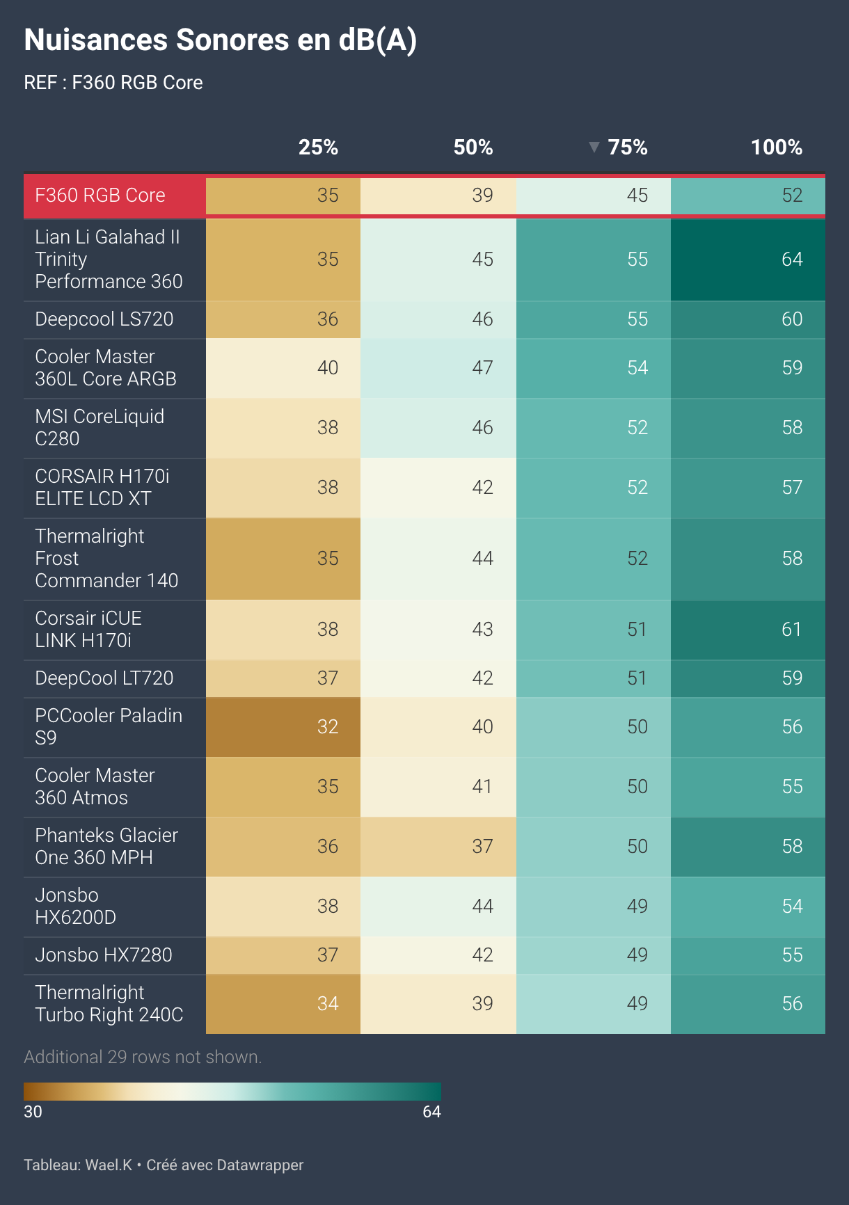 Nuisances Sonores en dB(A) (Tableau)