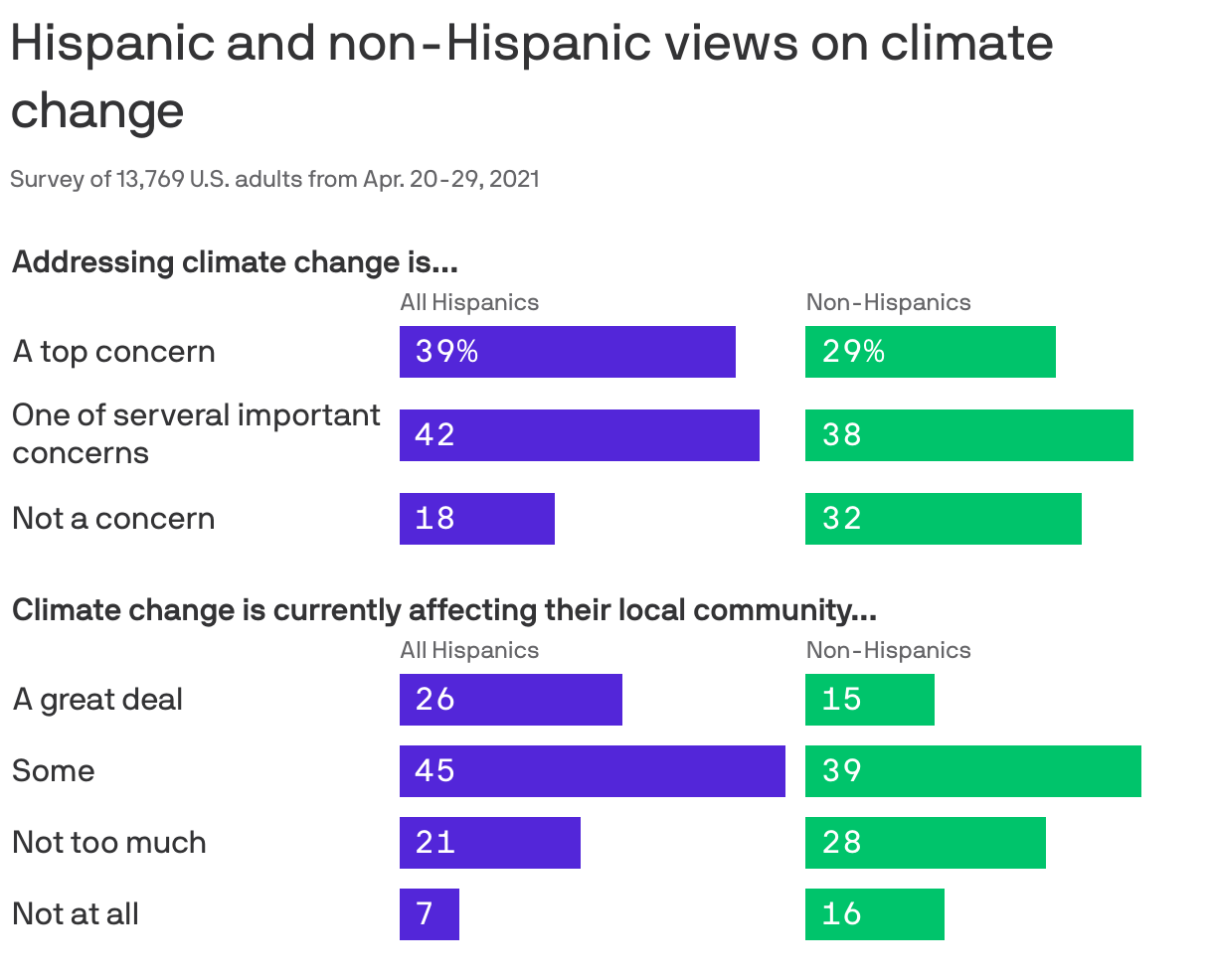 Hispanic and non-Hispanic views on climate change