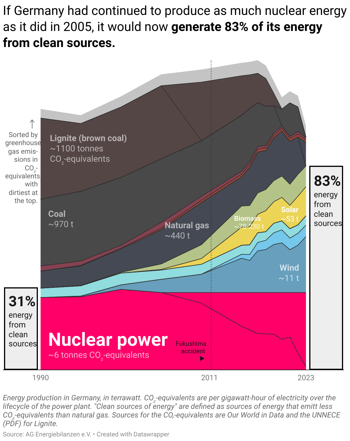 If Germany had continued to produce as much nuclear energy as it did in 2005, it would now generate 83% of its energy from clean sources.