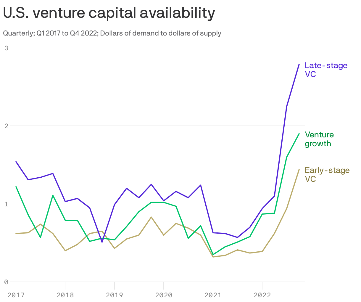 Venture capital availability 