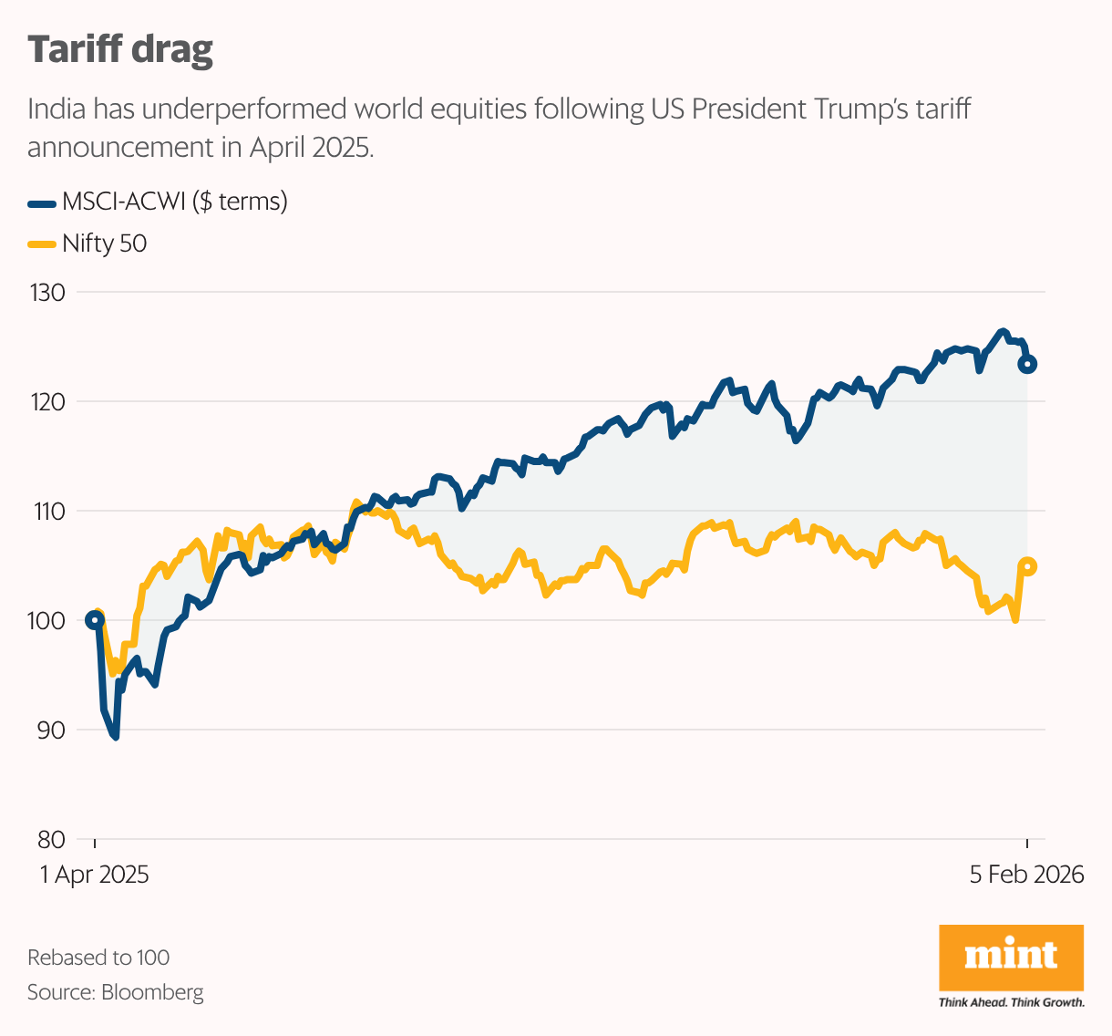 Tariff drag (Line chart)