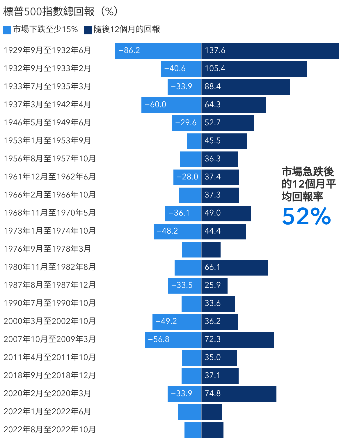 股市急跌後錄得強勁回報