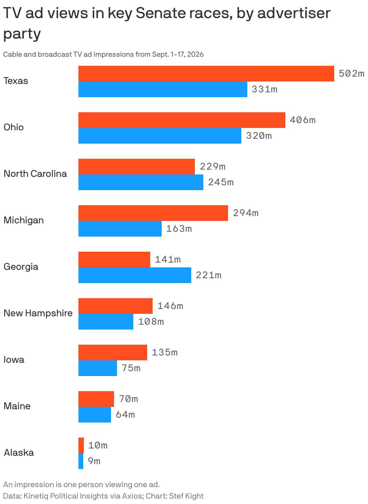 TV ad views in key Senate races, by advertiser party 