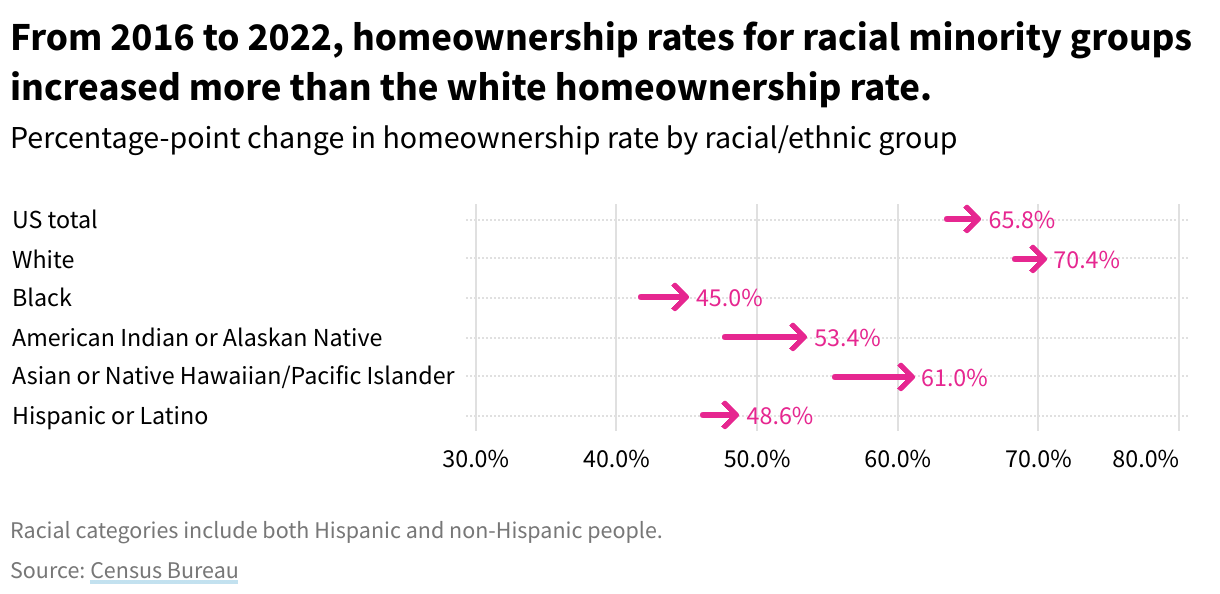 An arrow plot showing the change in homeownership rates from 2016 to 2022 by racial group. American Indian or Alaskan Native alone increased by 5.8 percentage points, the highest increase of any group.