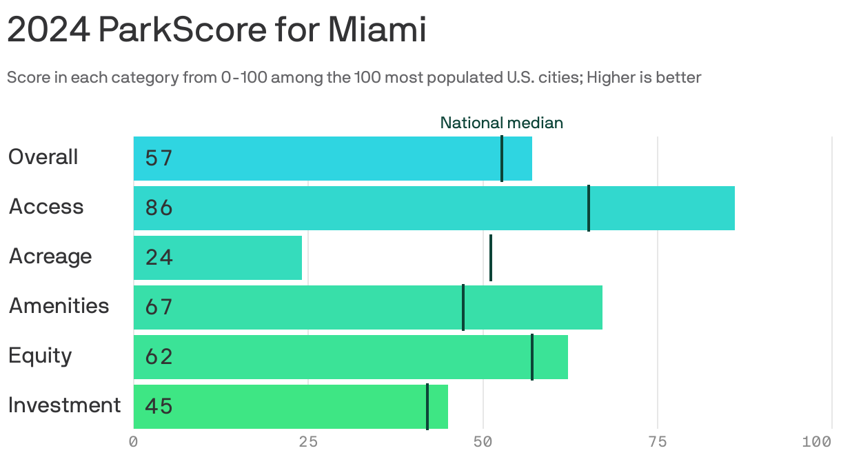 Bar chart showing the 2024 ParkScore for the city of Miami, overall and across five metrics. Overall, Miami scored 56.9 out of 100 for the quality of its parks system, higher than the national median score of 53. The city scored highest in park access, at 86 points, and lowest in acreage, at 24 points.