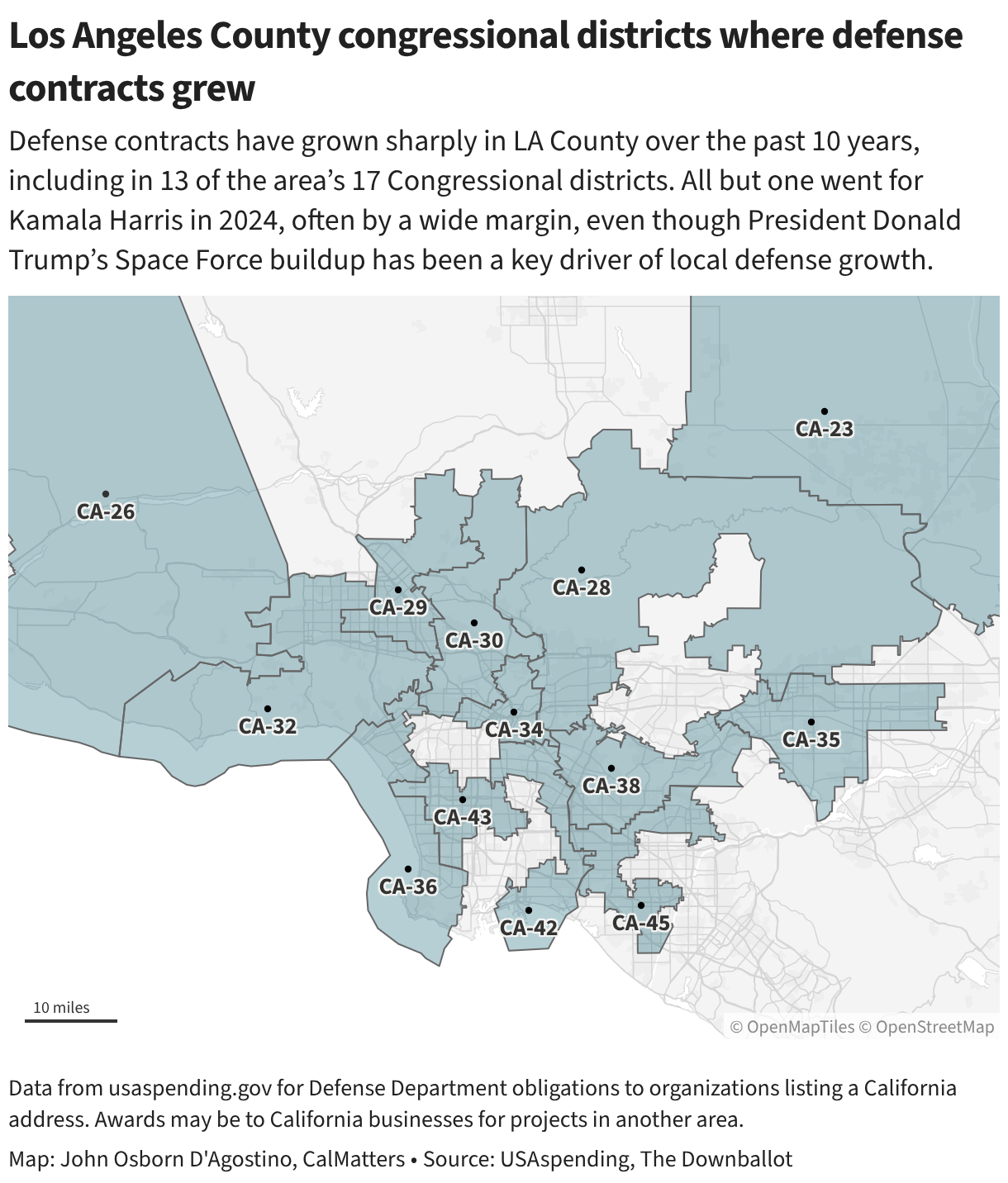 Defense contracts have grown sharply in LA County over the past 10 years, including in 11 of the area's 17 Congressional districts. All went for Kamala Harris in 2024, often by a wide margin, even though President Donald Trump's Space Force buildup has been a key driver of local defense growth.