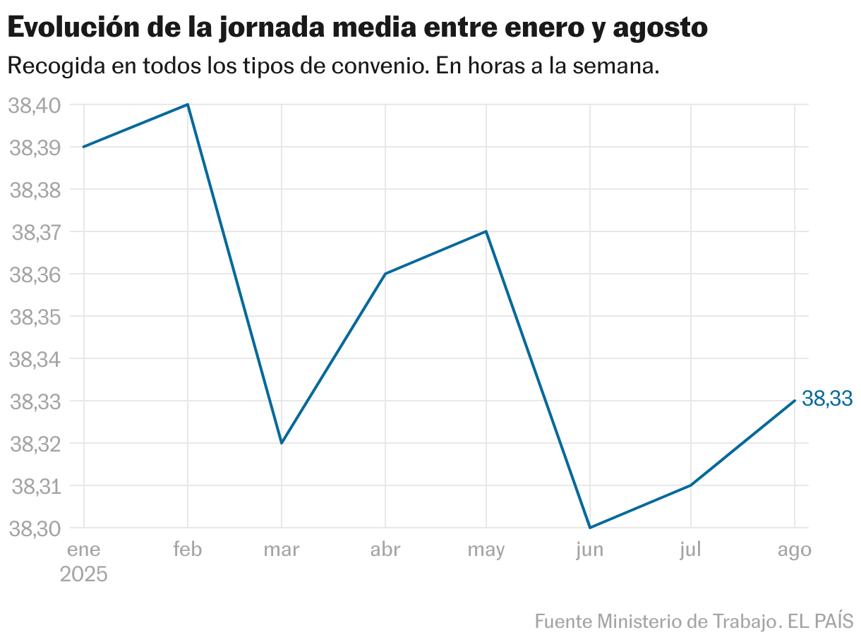 Evolución de la jornada media entre enero y agosto (Líneas)