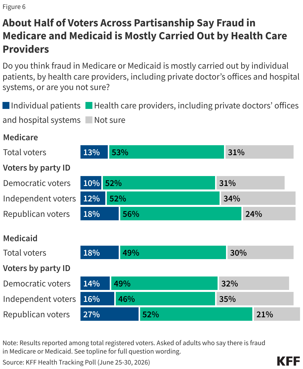 Stacked bar chart showing share of the public who think fraud in Medicare or Medicaid is mostly carried out by individual patients, by health care providers, including private doctor’s offices and hospital systems, or who are not sure. Shown among registered voters and voters by party identification. Voters across partisanship think fraud in Medicare or Medicaid is carried out by health care providers.