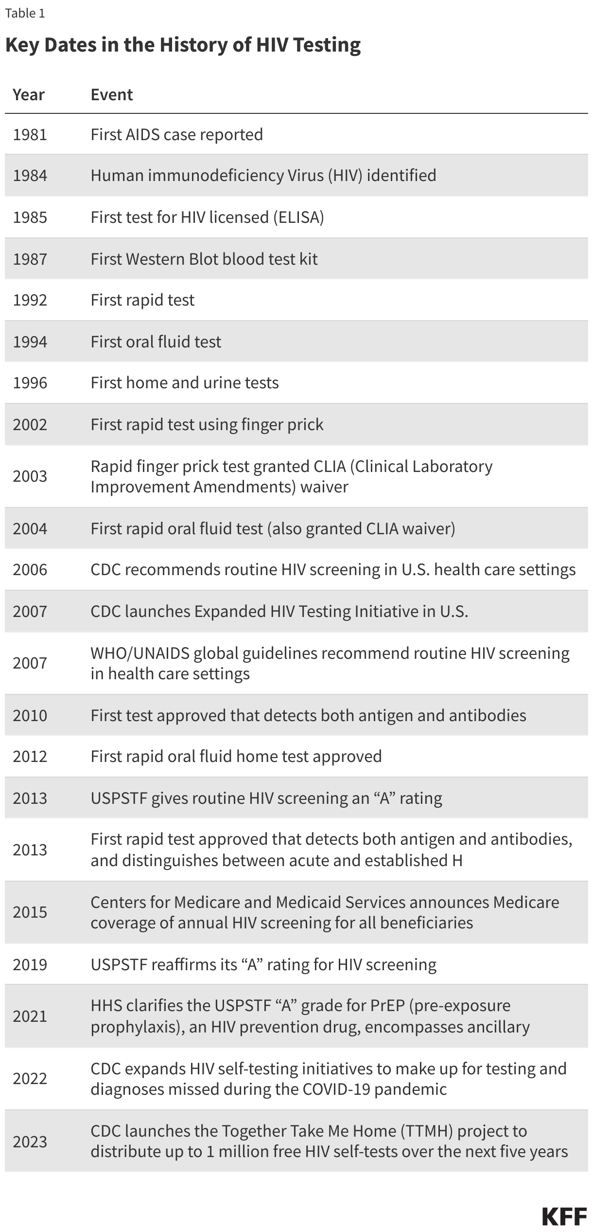 Key Dates in the History of HIV Testing data chart