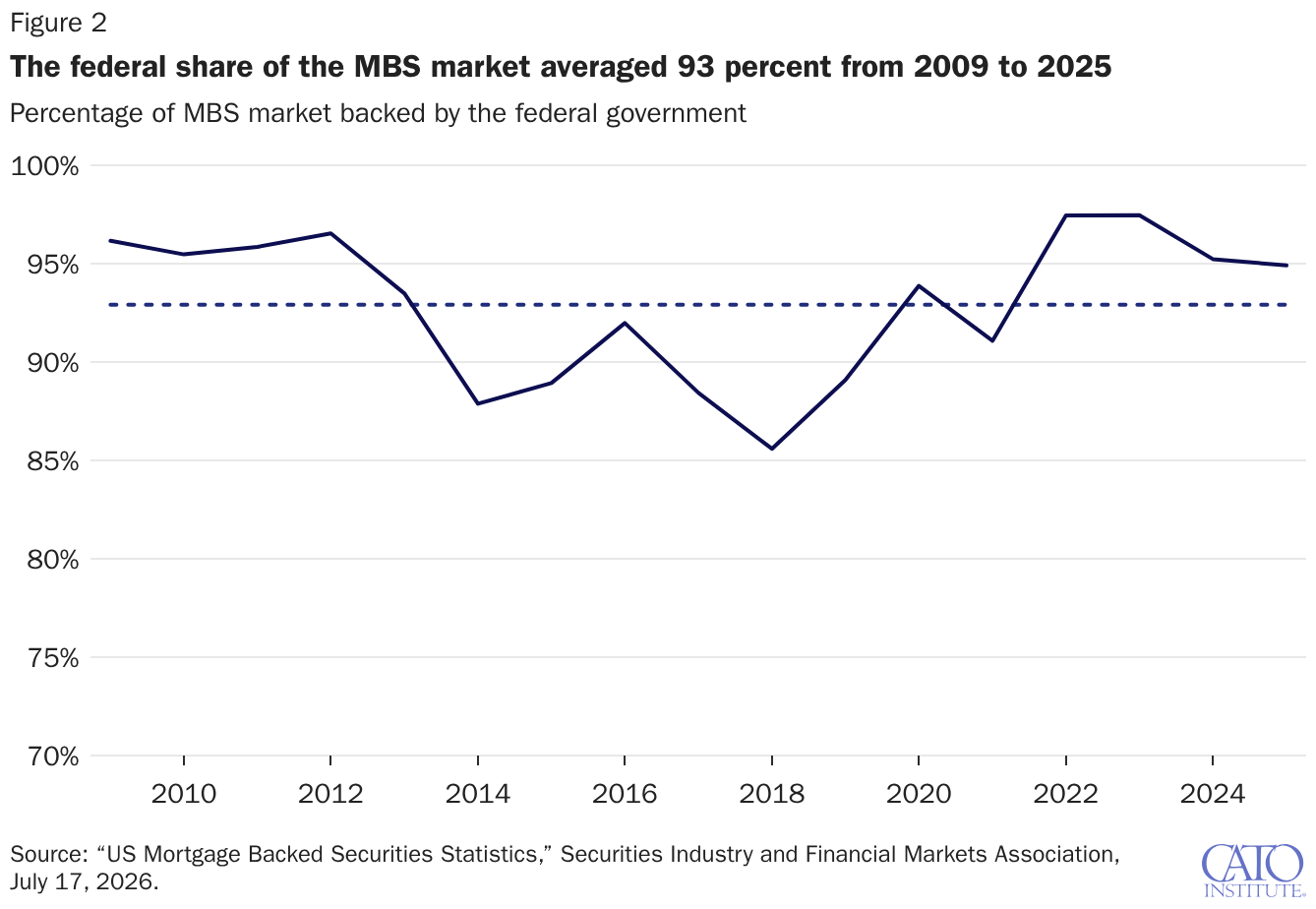 The federal share of the MBS market averaged 93 percent from 2009 to 2025