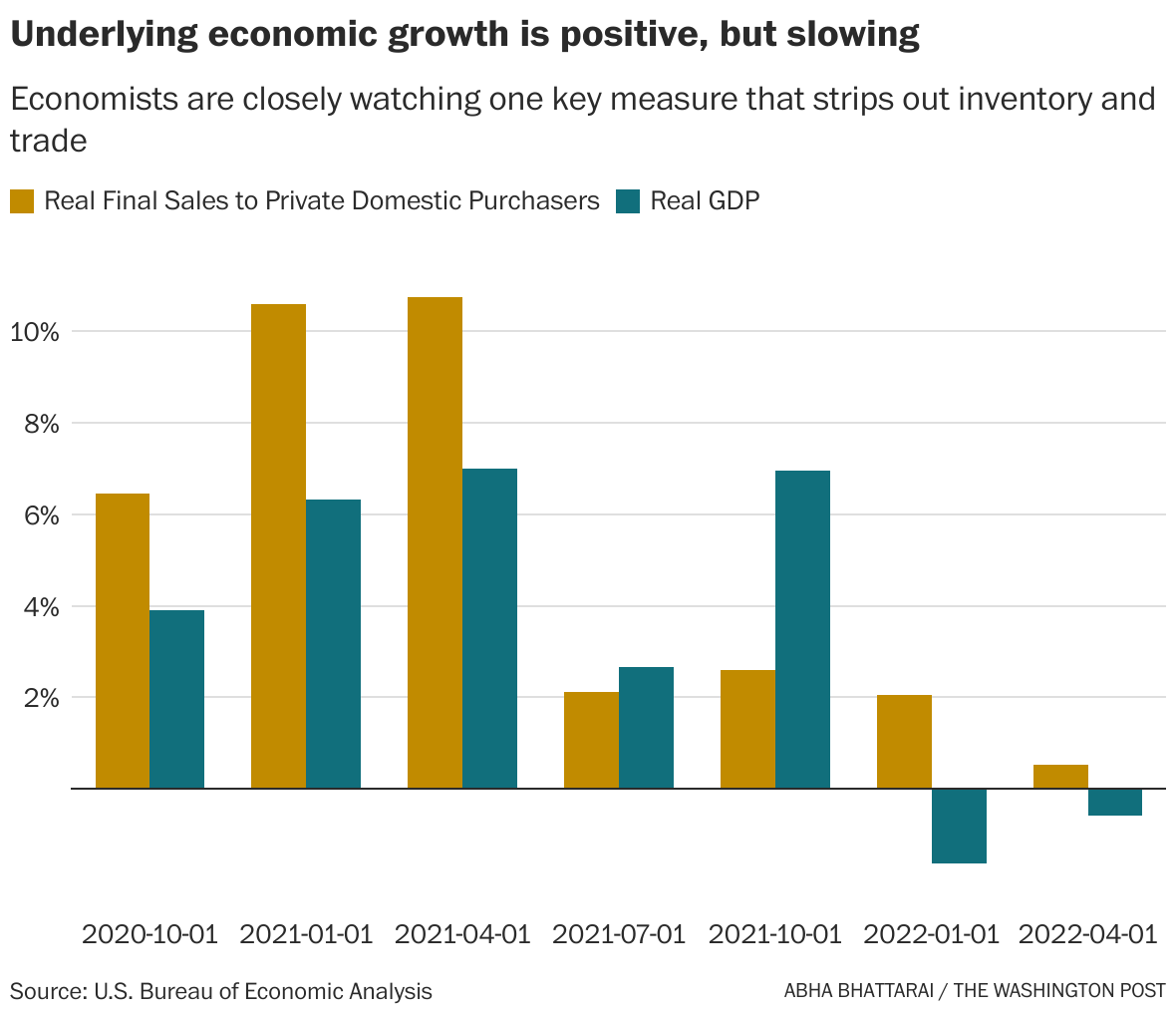 GDP will likely show U.S. economy grew in the third quarter, despite