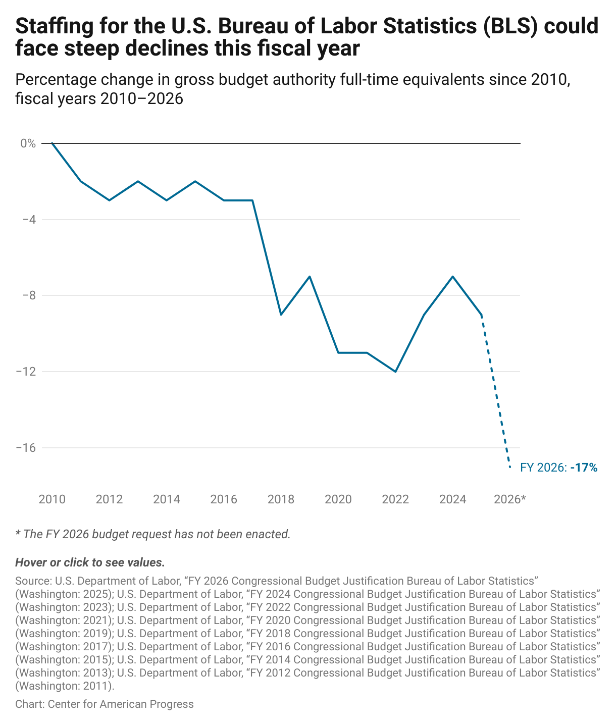 Line graph of the percentage change in the gross budget authority for full-time equivalents, which shows that staffing levels for the Bureau of Labor Statistics would fall to 17 percent below FY 2010 levels under the White House appropriations request for FY 2026.