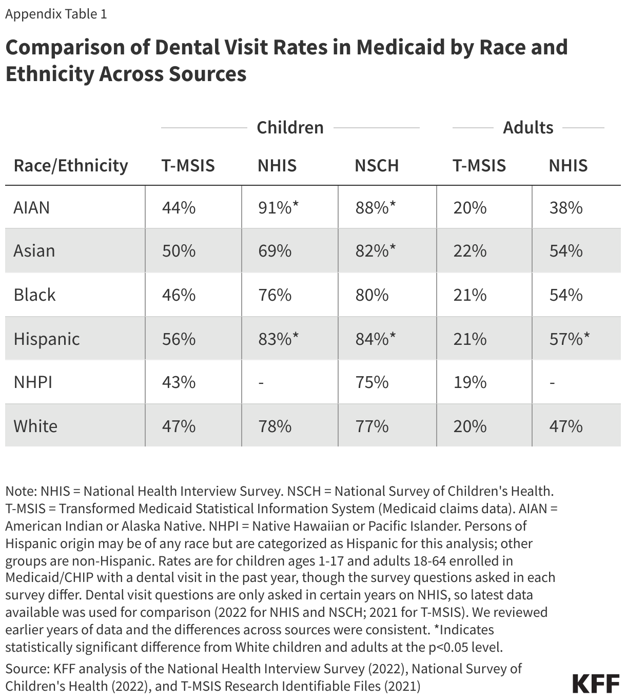 Comparison of Dental Visit Rates in Medicaid by Race and Ethnicity Across Sources data chart