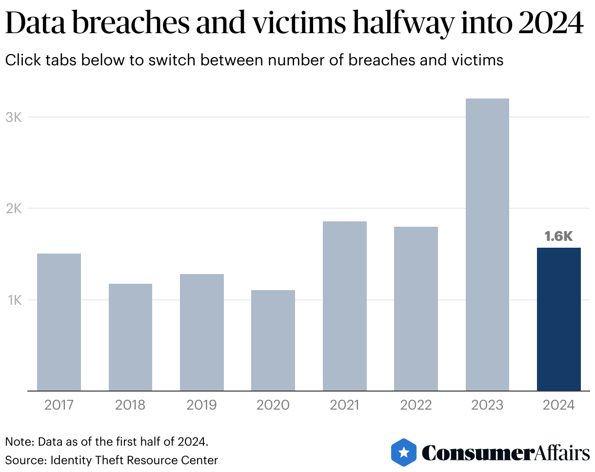 Consumer News: Data breach victims top 1 billion in 2024's first half. Here's why.