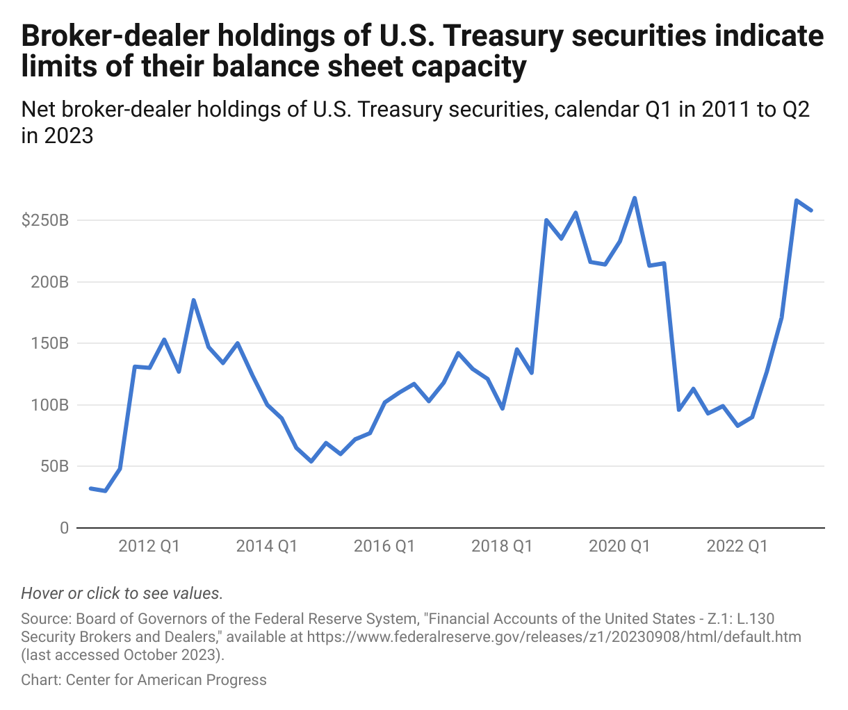 Chart displaying the aggregate broker-dealer net holdings of Treasury securities, indicating limits of their balance sheet capacity.