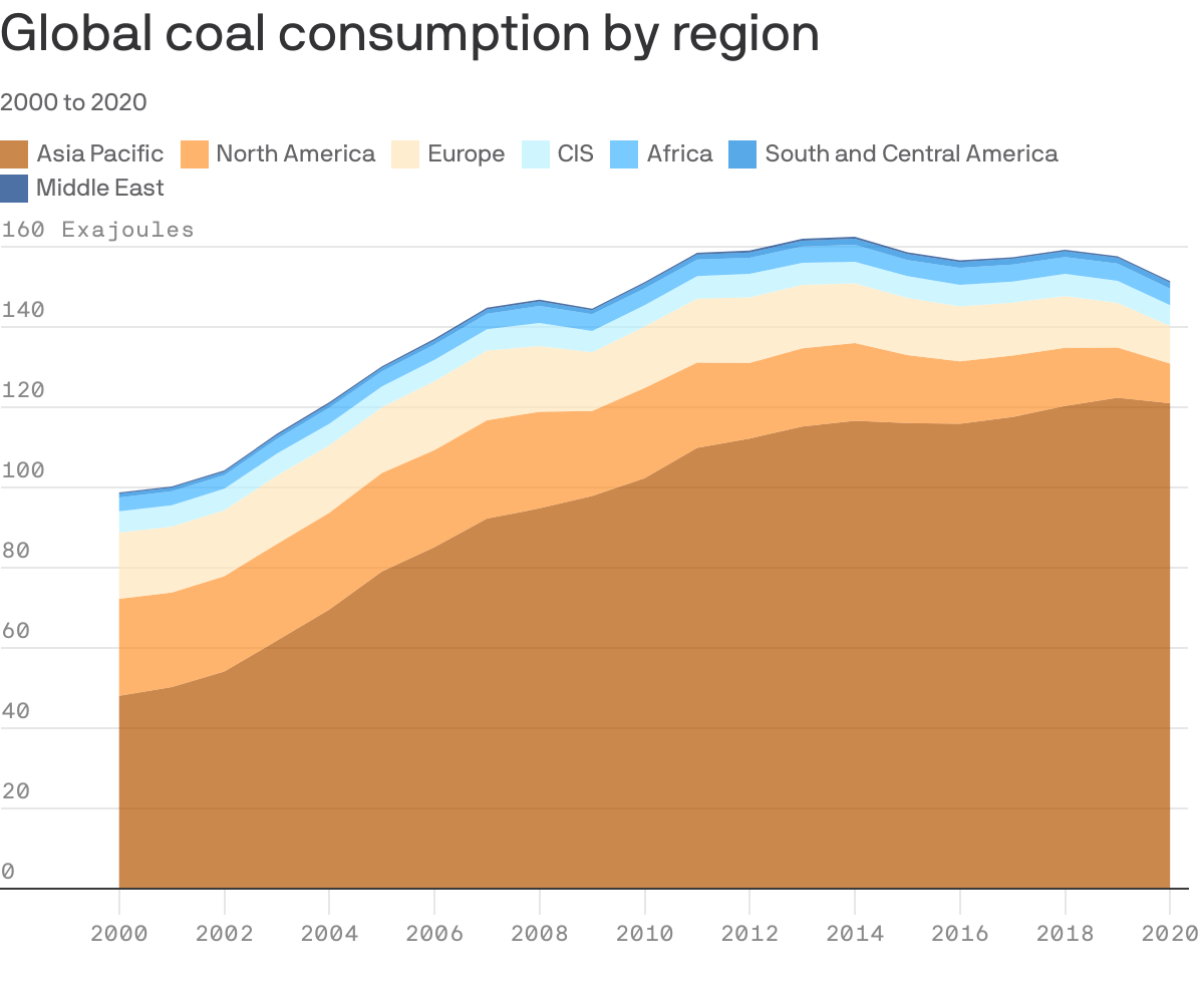 Global coal consumption by region