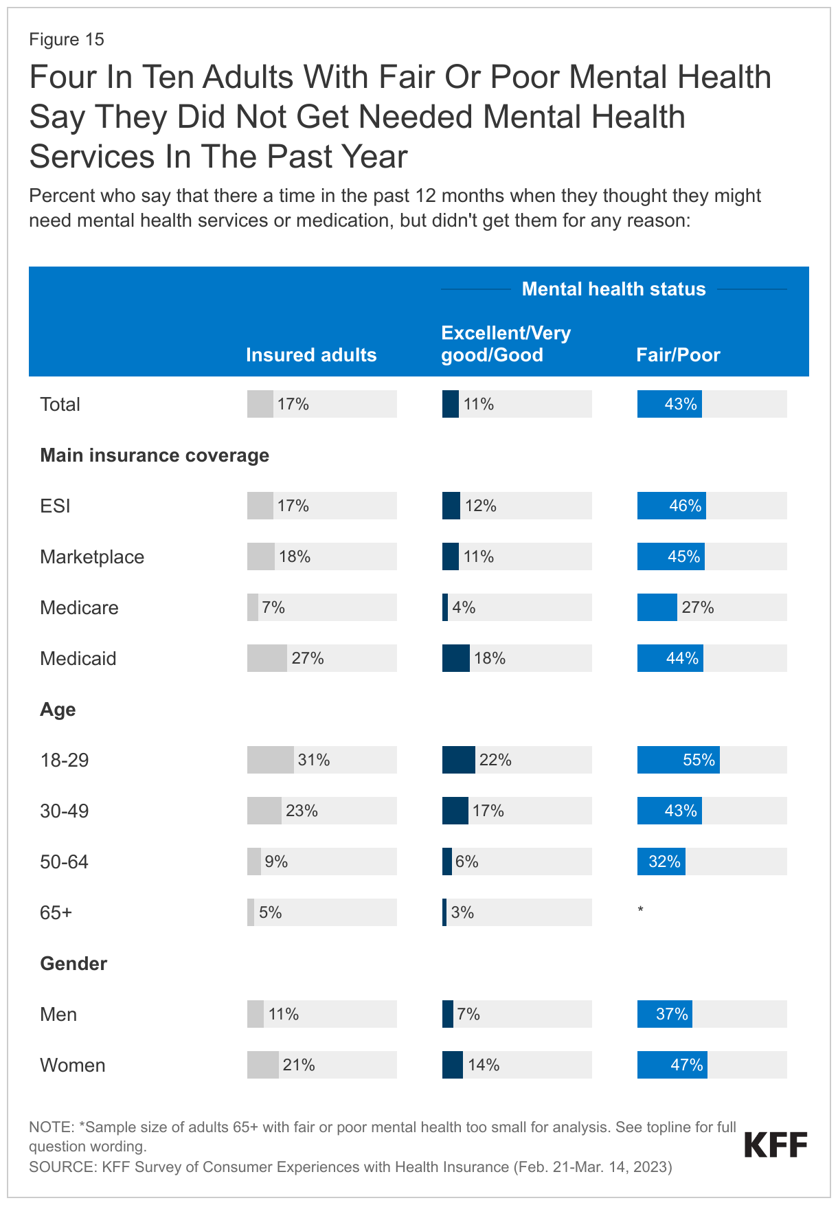 Four In Ten Adults With Fair Or Poor Mental Health Say They Did Not Get Needed Mental Health Services In The Past Year data chart