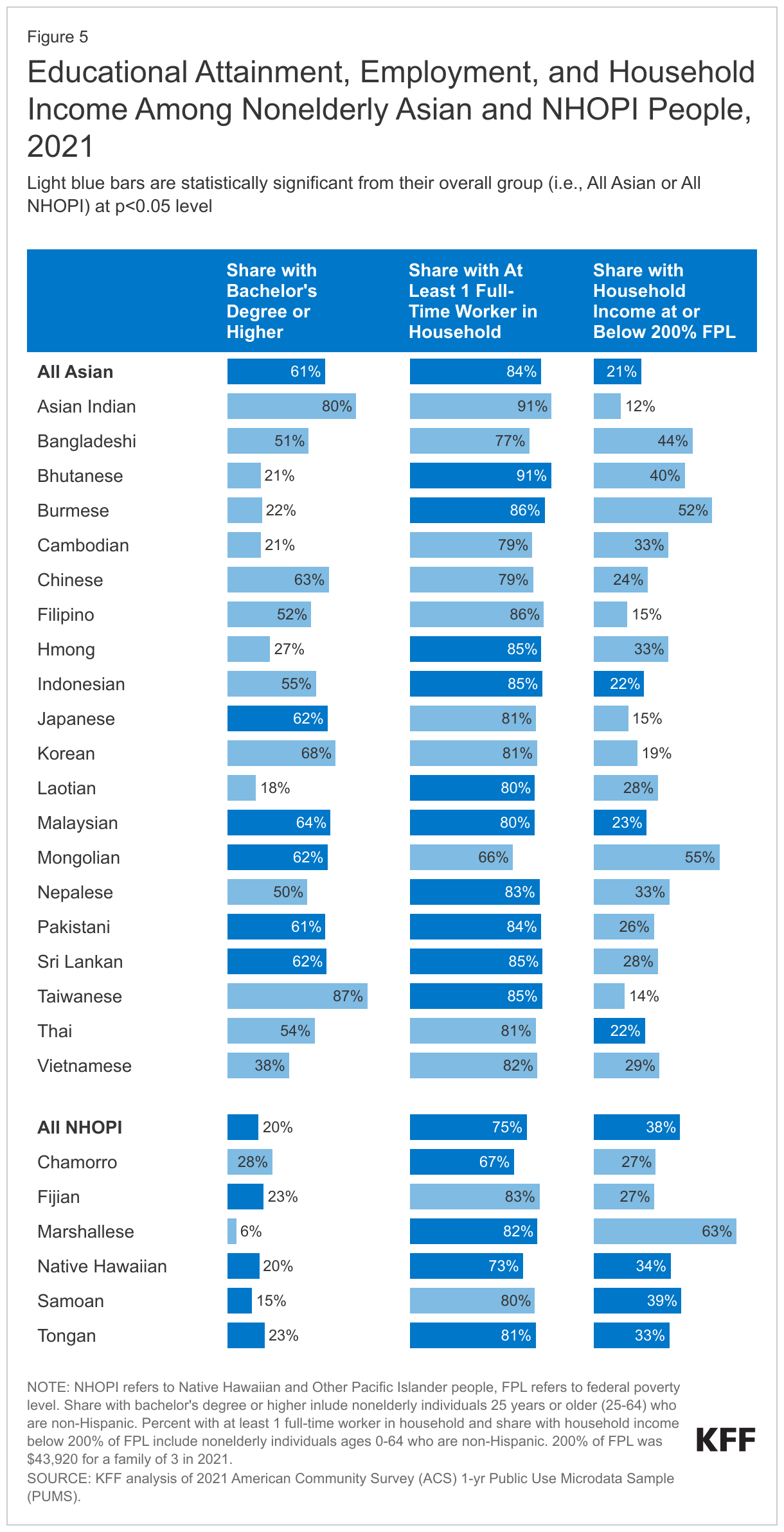 Educational Attainment, Employment, and Household Income Among Nonelderly Asian and NHOPI People, 2021 data chart