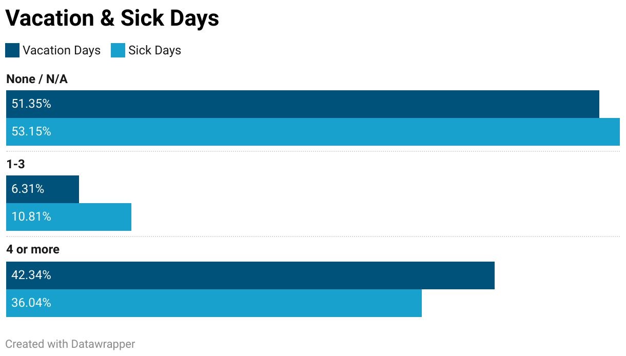 Vacation & Sick Days (Grouped Bars)