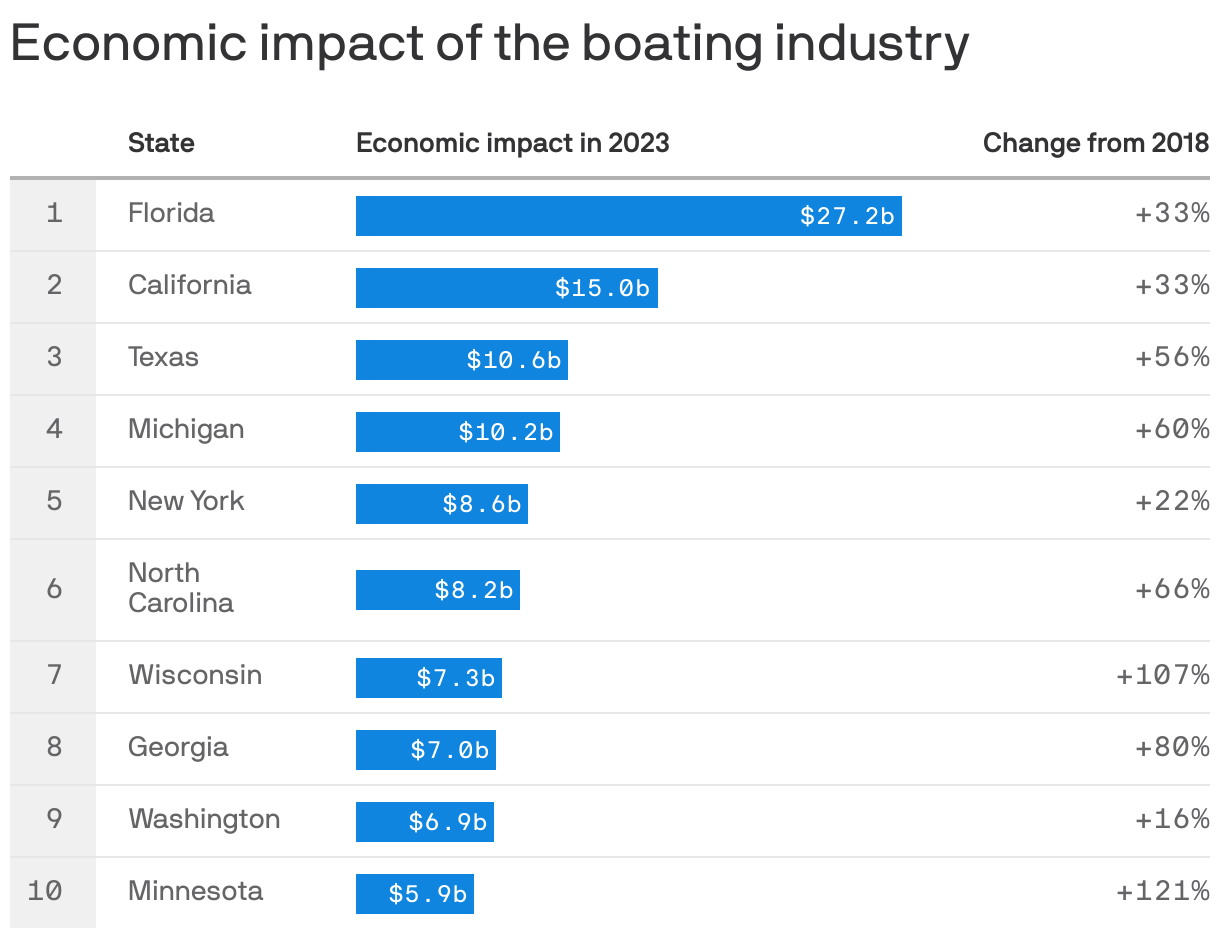 Economic impact of the boating industry