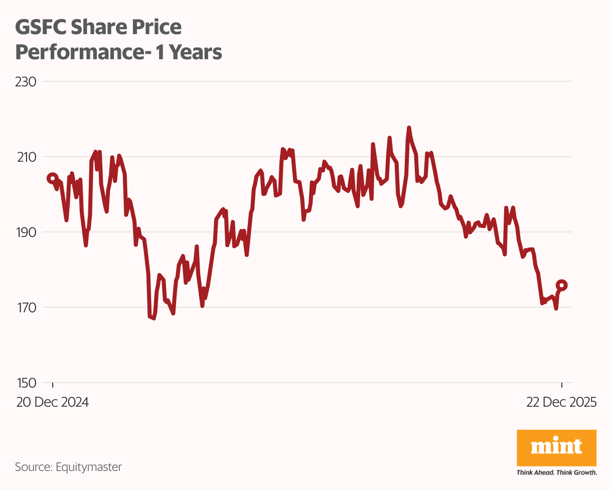GSFC Share Price Performance- 1 Years (Line chart)