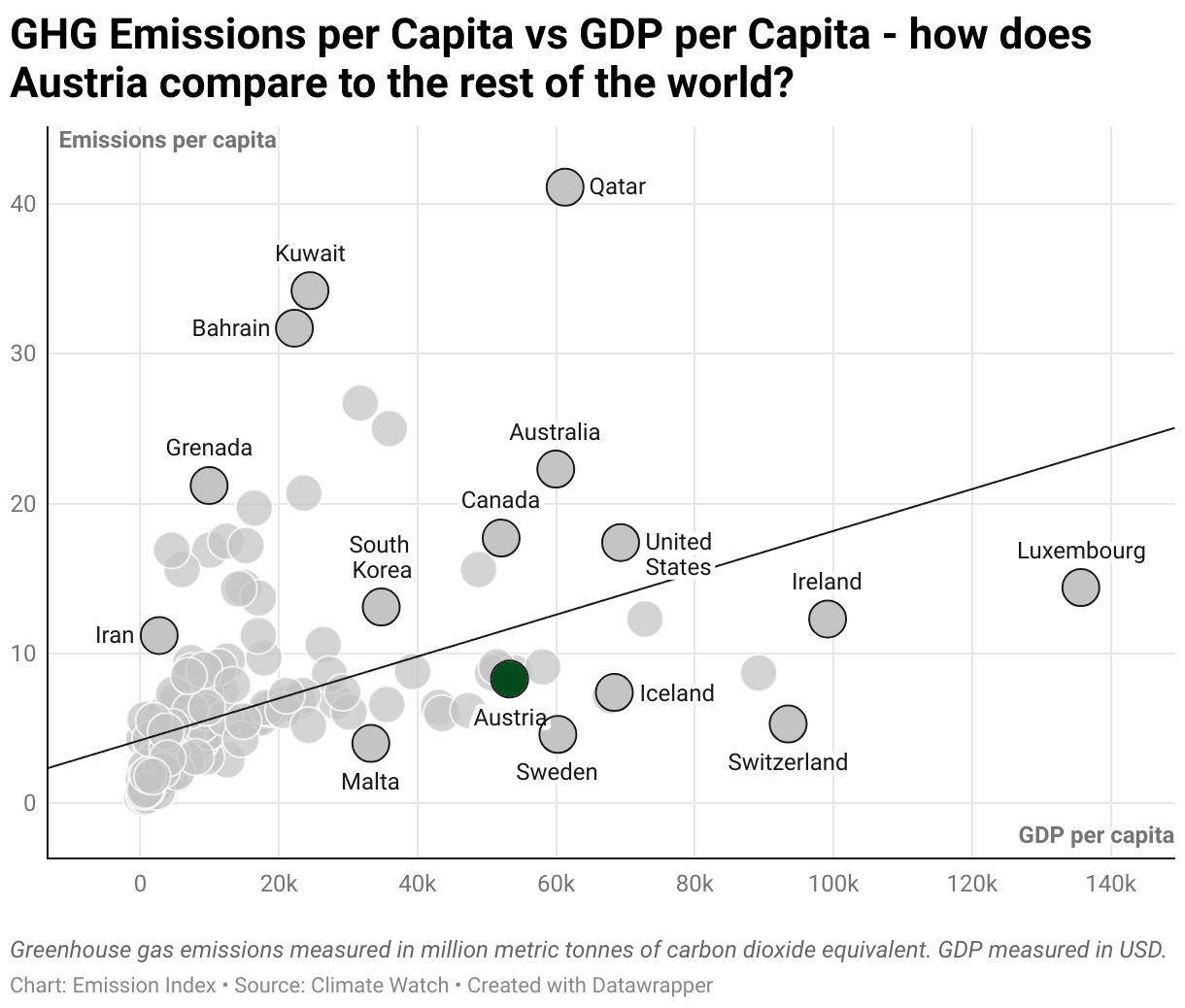 Greenhouse Gas Emissions in Austria 3 Scatter chart of emissions per capita and GDP per capita