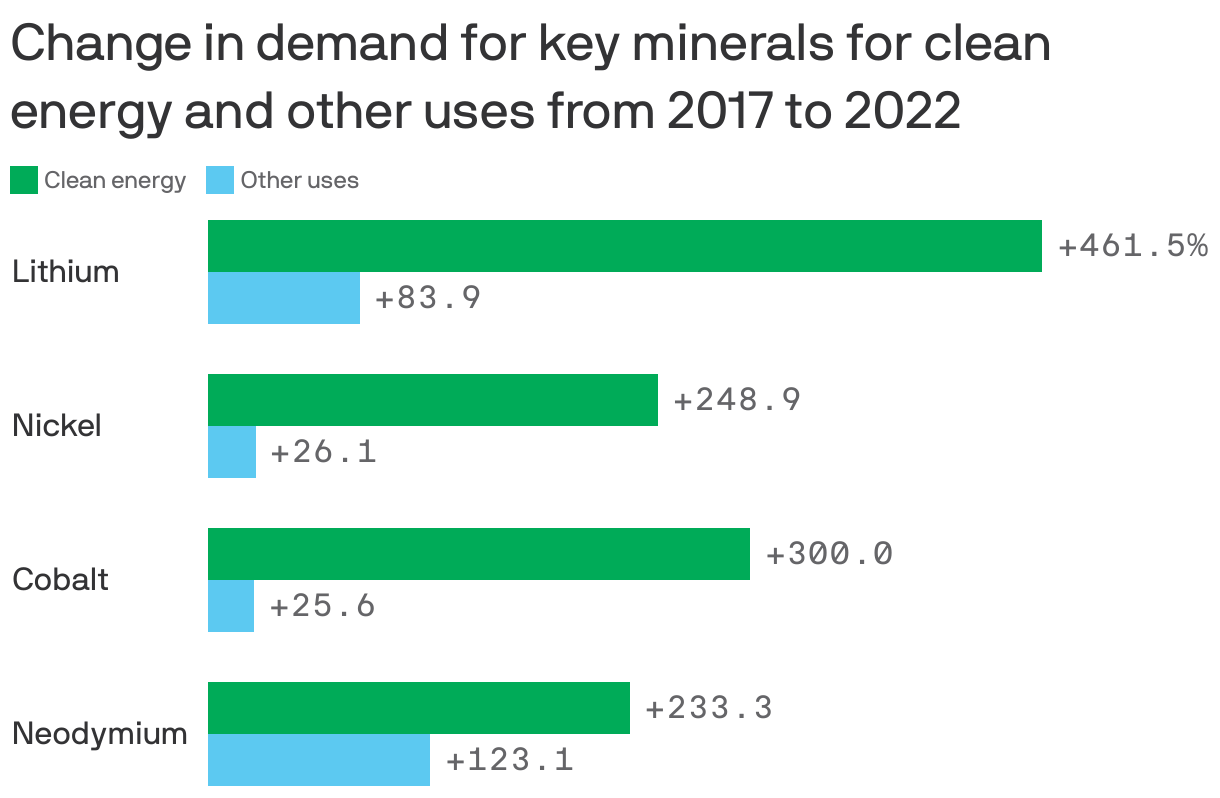 Change in demand for key minerals for clean energy and other uses from 2017 to 2022