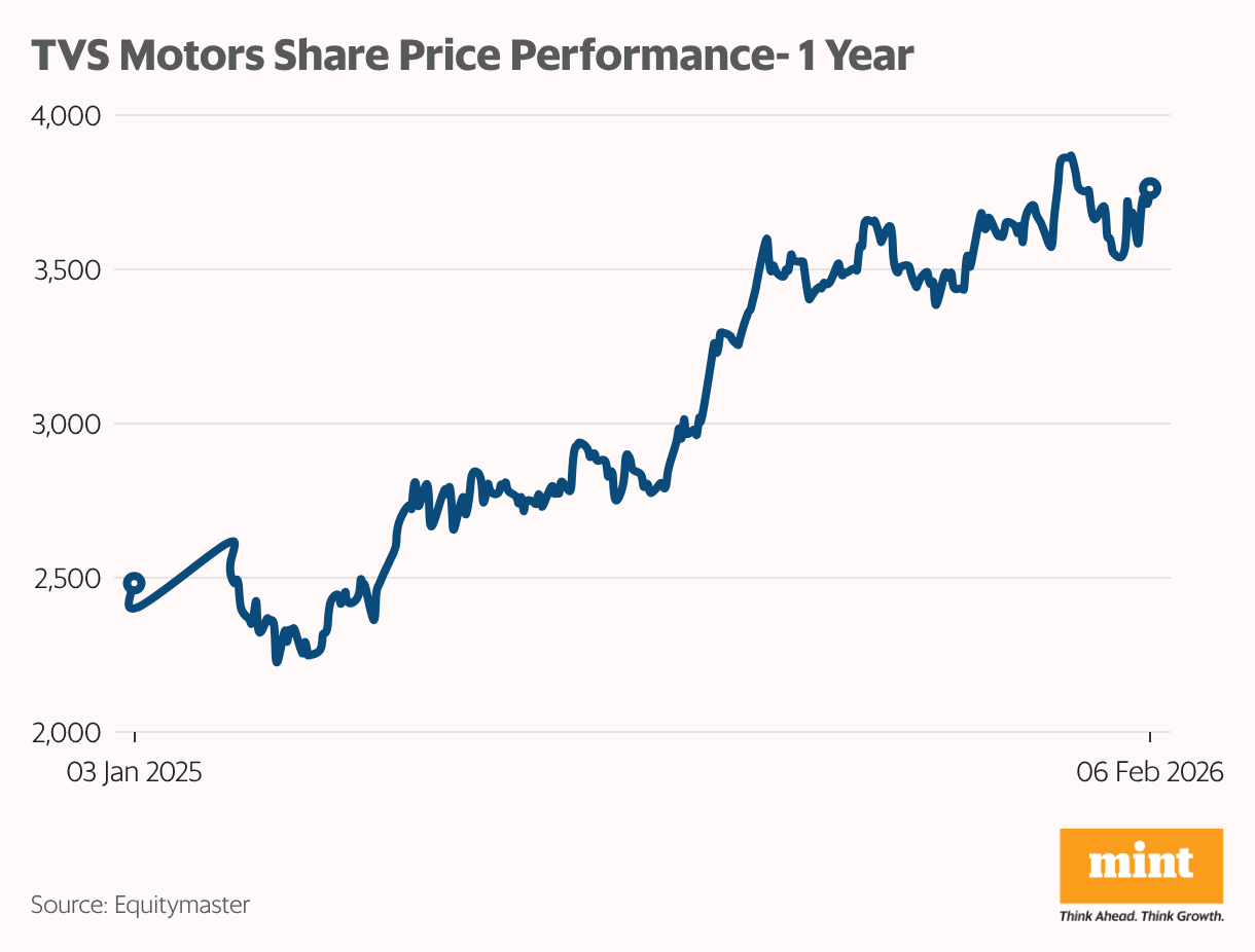 TVS Motors Share Price Performance- 1 Year (Line chart)