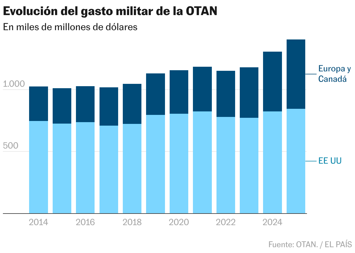 Evolución del gasto militar de la OTAN (Columnas apiladas)