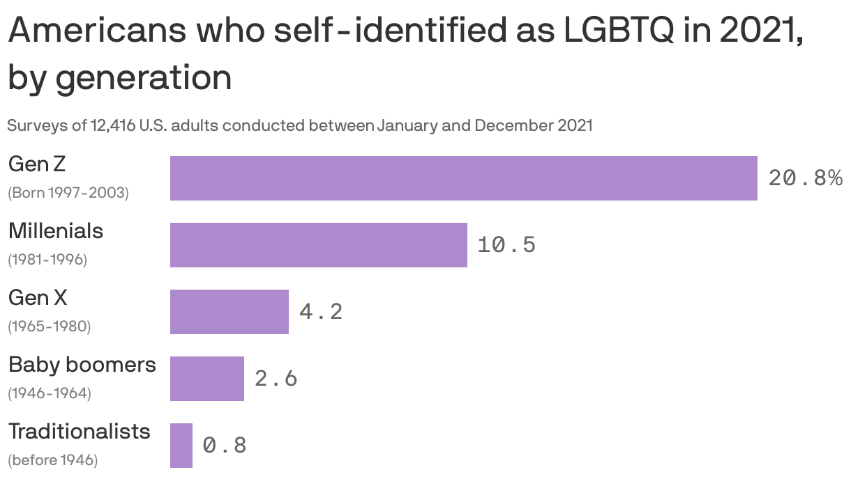Americans who self-identified as LGBT in 2021, by generation