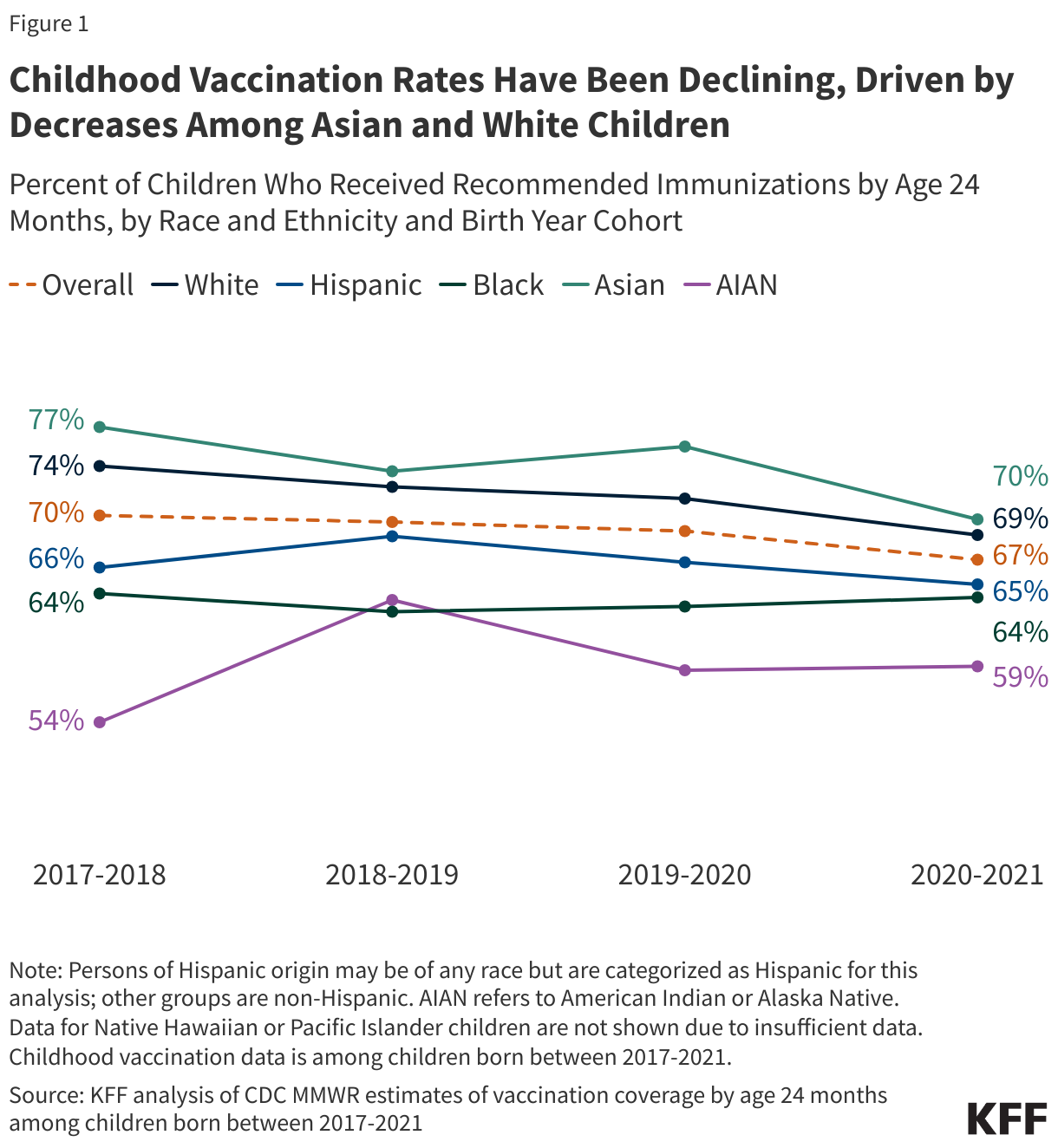 Childhood Vaccination Rates Have Been Declining, Driven by Decreases Among Asian and White Children