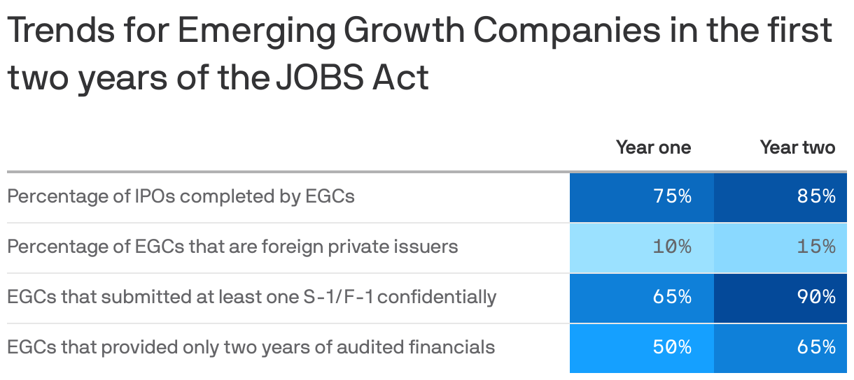 Trends for Emerging Growth Companies in the first two years of the JOBS Act