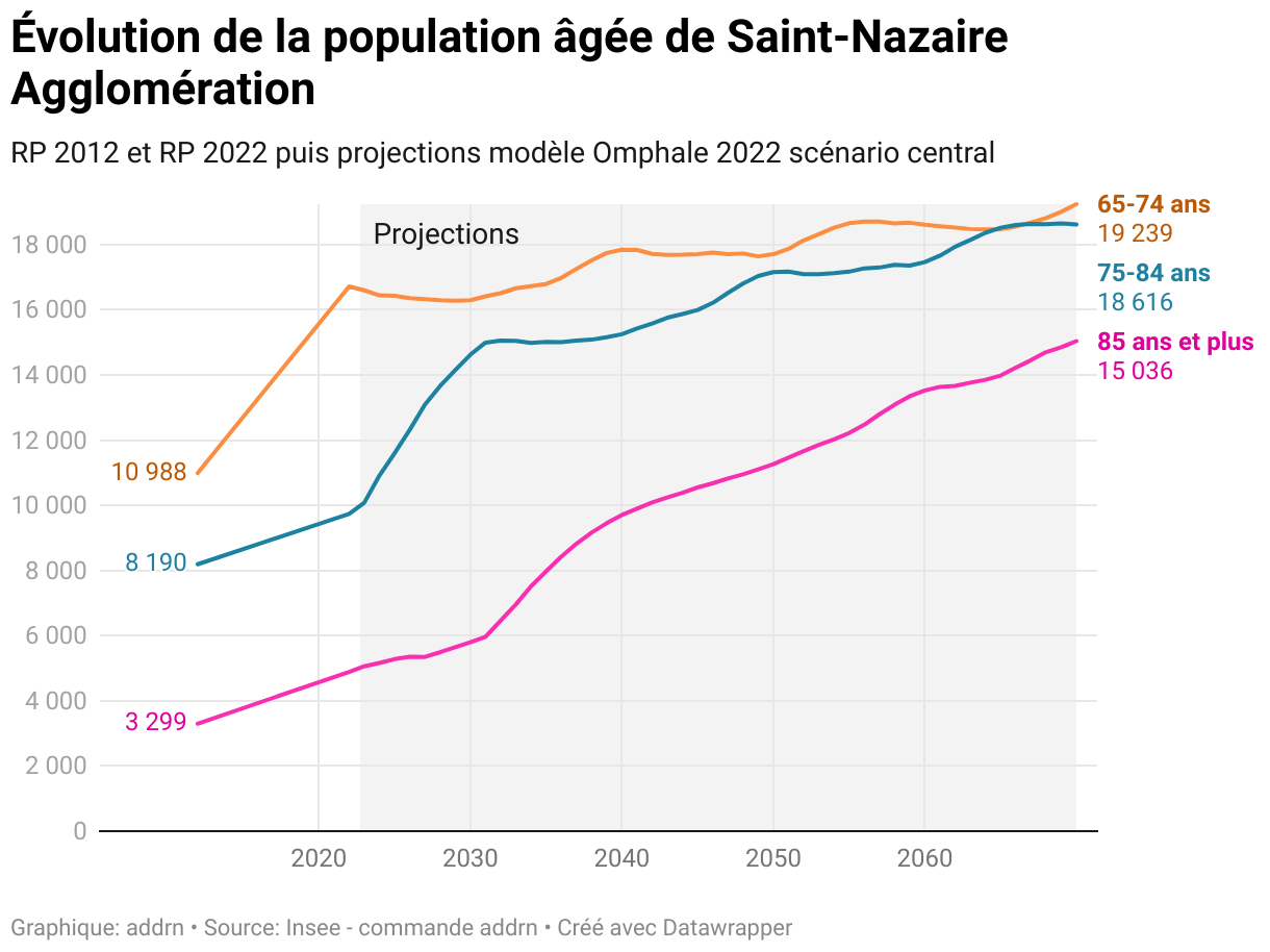 Évolution de la population âgée de Saint-Nazaire Agglomération (Lignes)