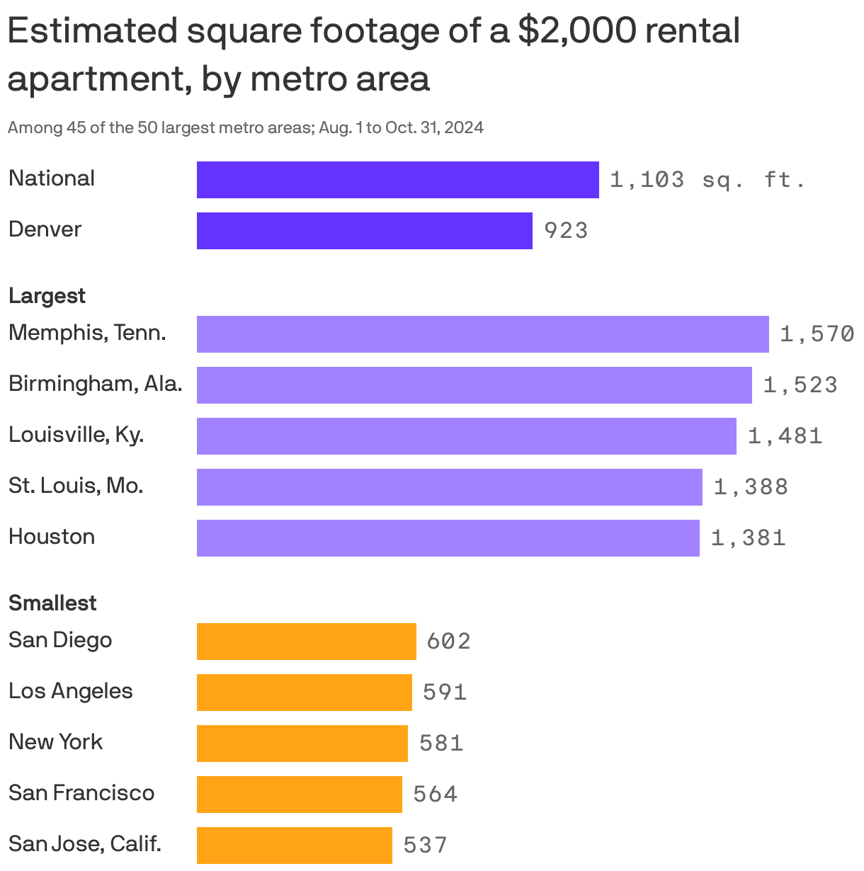 Bar chart showing the projected rental apartment size for $2,000. The national projected size is 1103 square feet. The metro areas with the most estimated square footage are Memphis, Tenn., Birmingham, Ala., Louisville, Ky., St. Louis, Mo. and Houston. The metro areas with the least estimated square footage are San Diego, Los Angeles, New York, San Francisco and San Jose. 